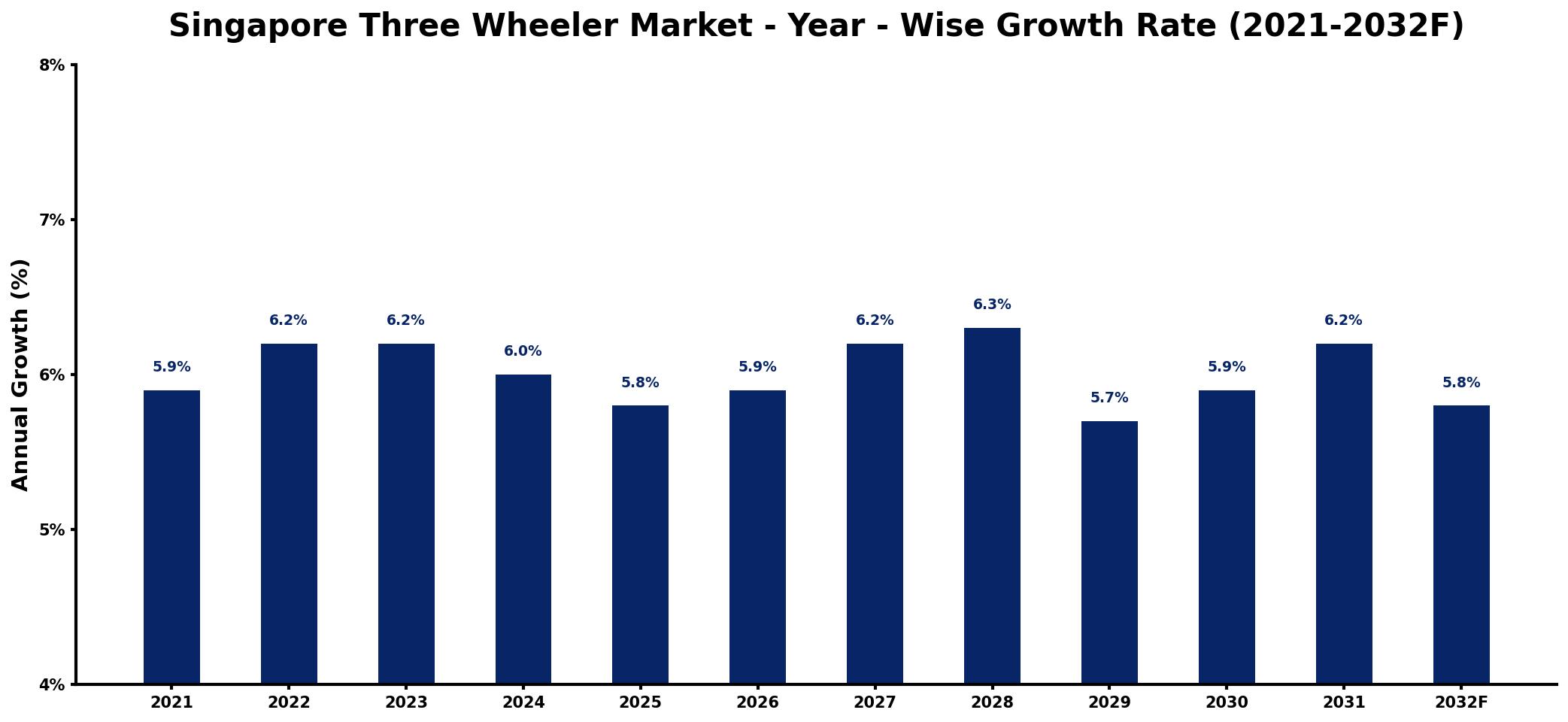 Singapore Three Wheeler Market Year-wise Growth Rate and Key Drivers