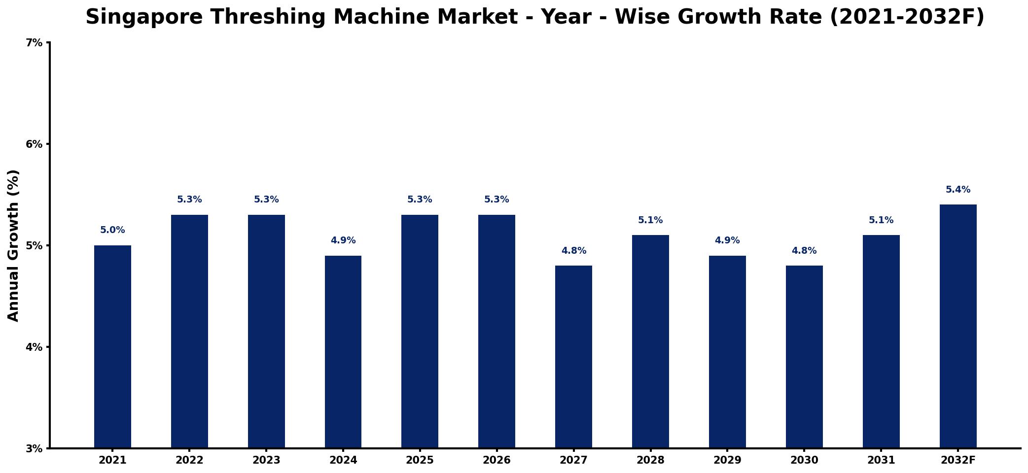 Singapore Threshing Machine Market Year-wise Growth Rate and Key Drivers