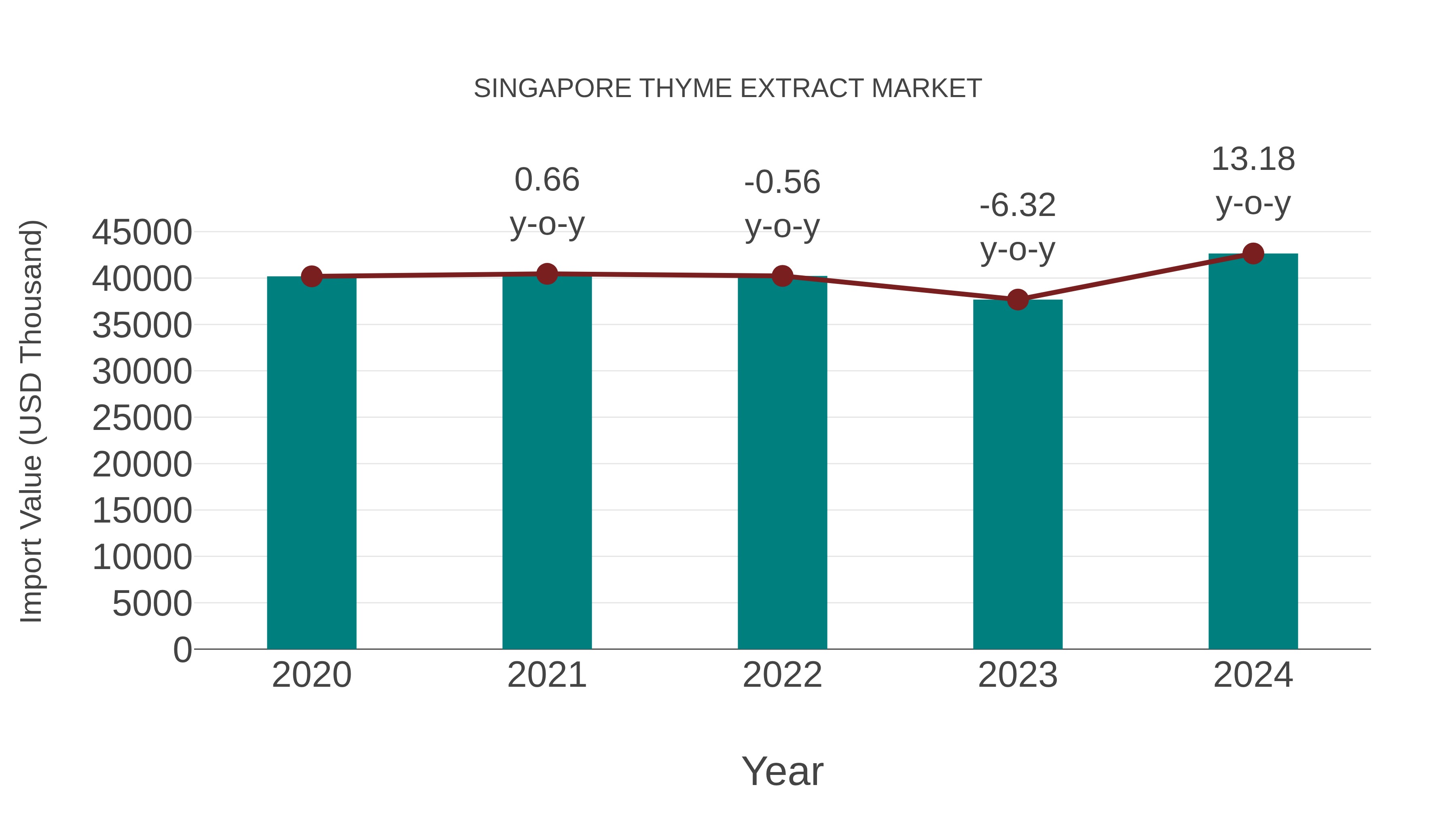 Singapore Thyme Extract Market: Import Trend Analysis