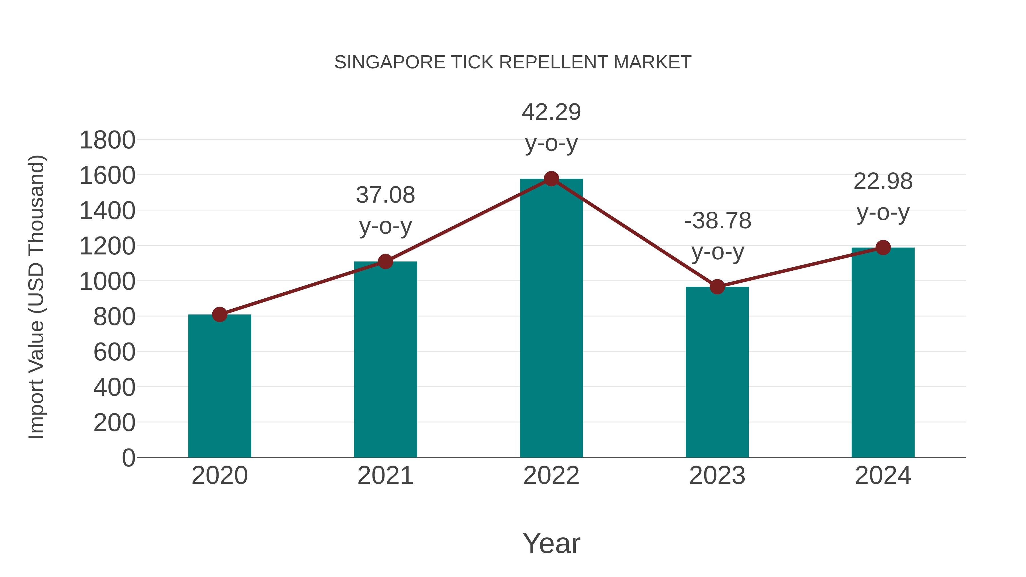  Singapore Tick Repellent Market: Import Trend Analysis