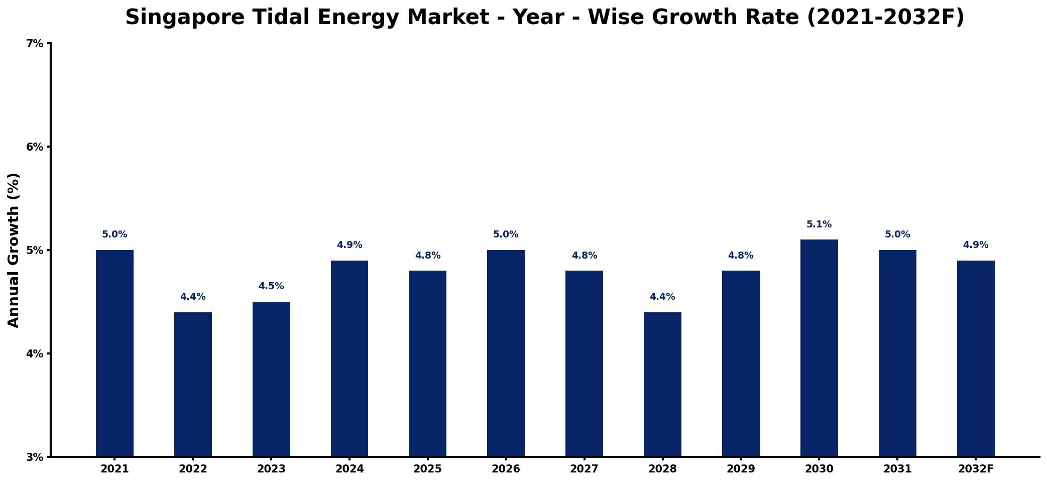 Singapore Tidal Energy Market Year-wise Growth Rate and Key Drivers