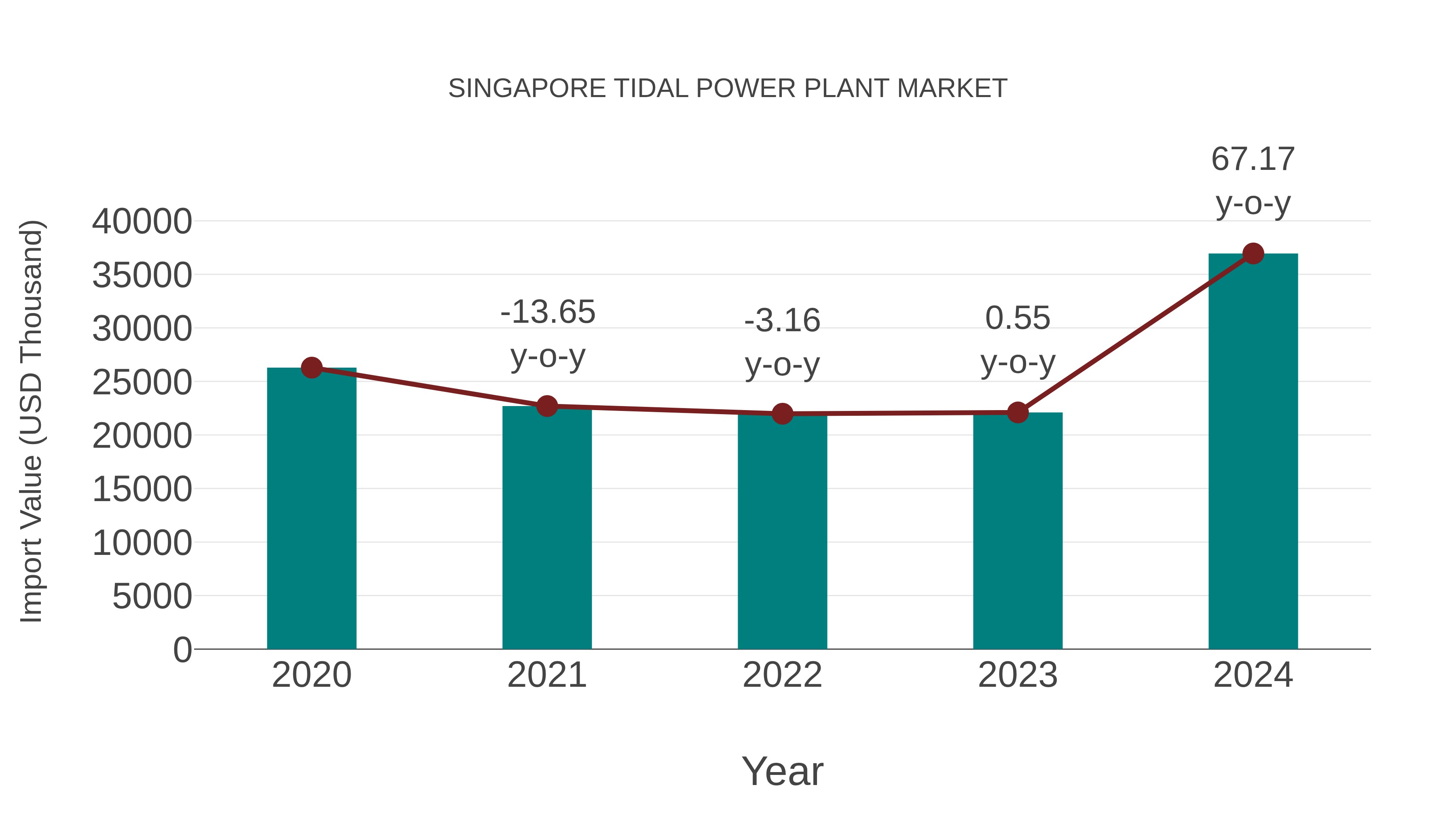  Singapore Tidal Power Plant Market: Import Trend Analysis