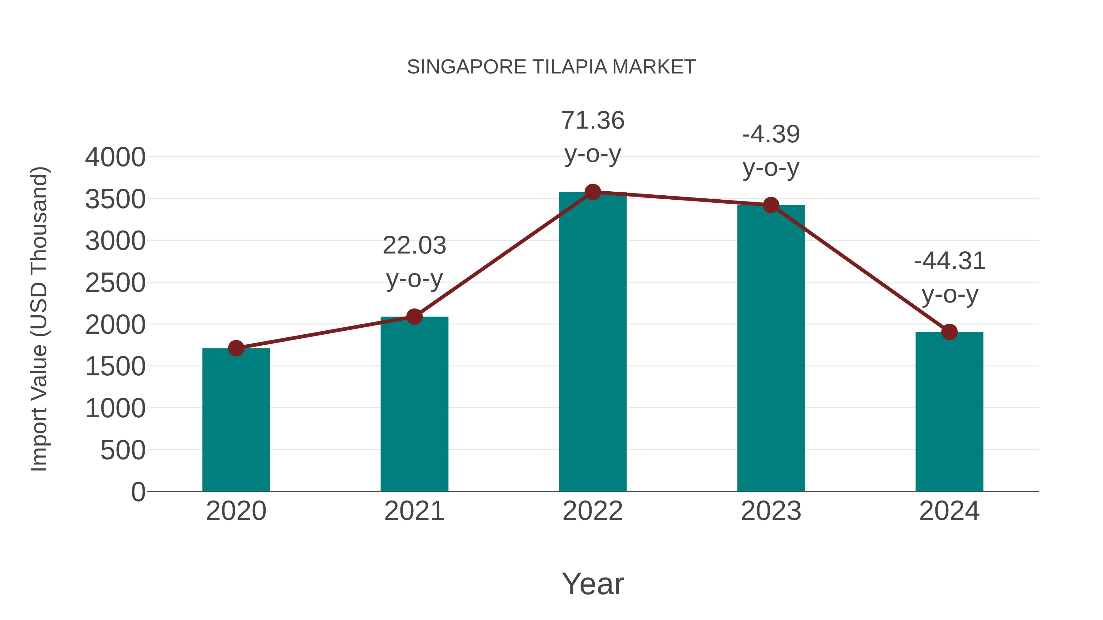  Singapore Tilapia Market: Import Trend Analysis