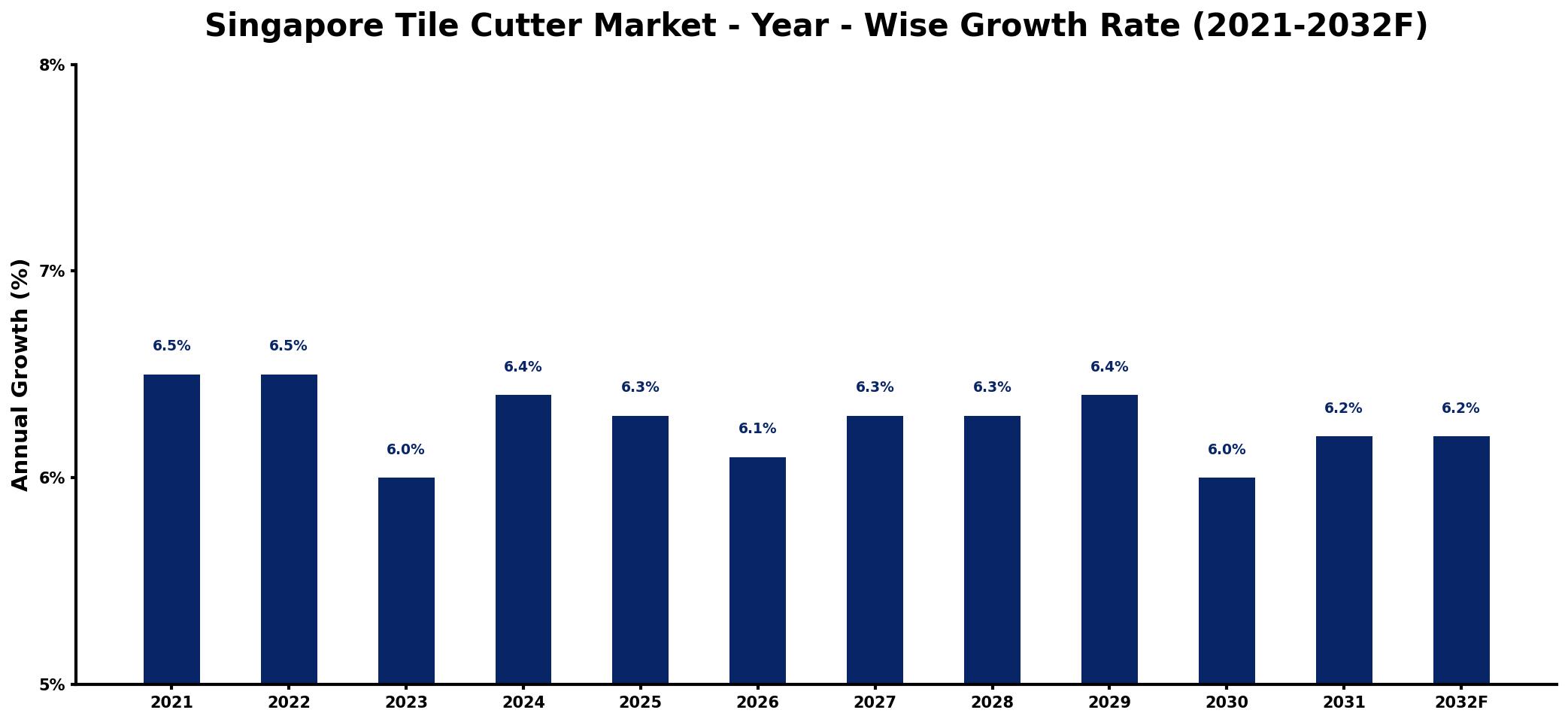 Singapore Tile Cutter Market Year-wise Growth Rate and Key Drivers