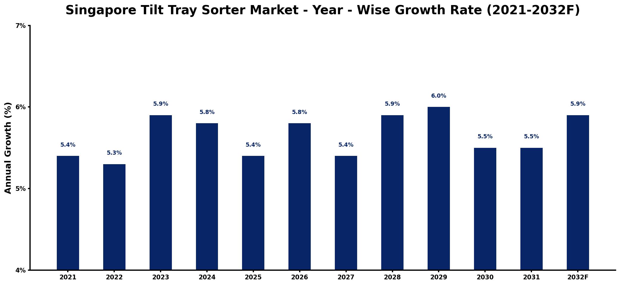 Singapore Tilt Tray Sorter Market Year-wise Growth Rate and Key Drivers