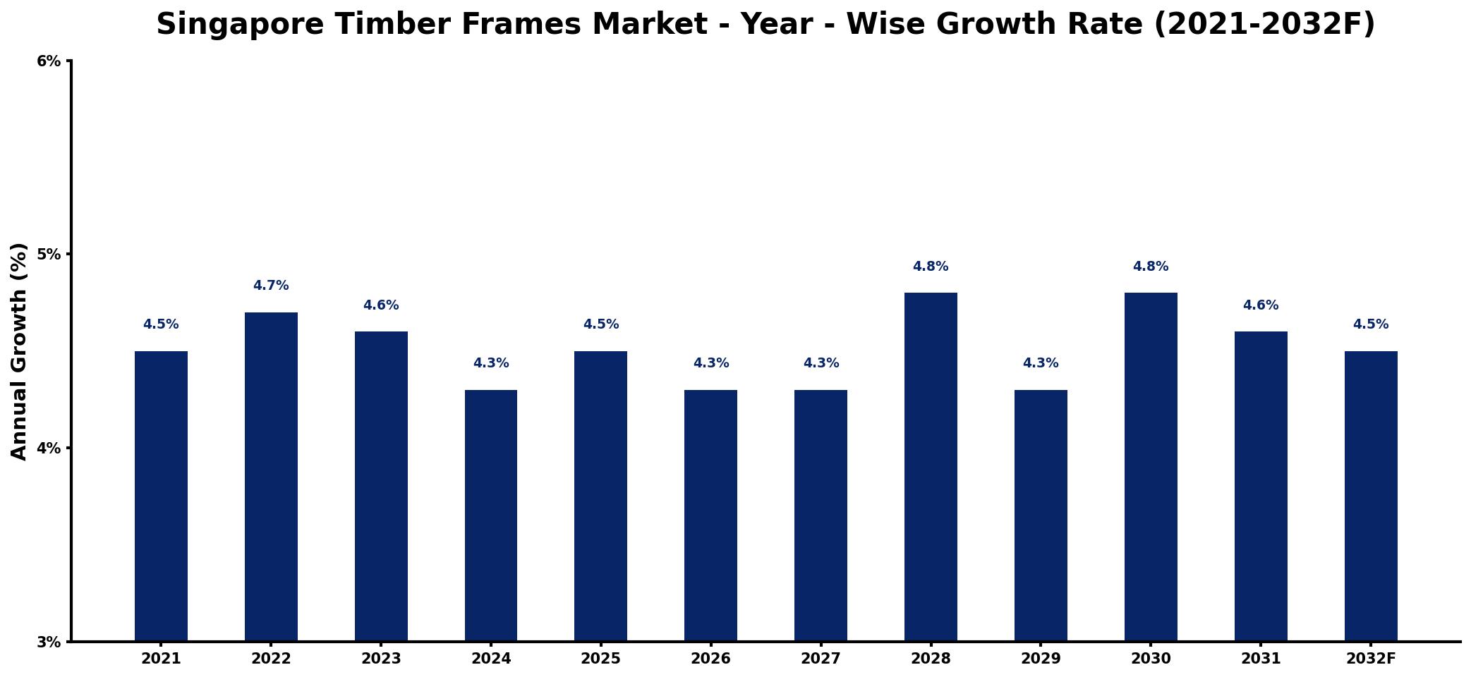 Singapore Timber Frames Market Year-wise Growth Rate and Key Drivers