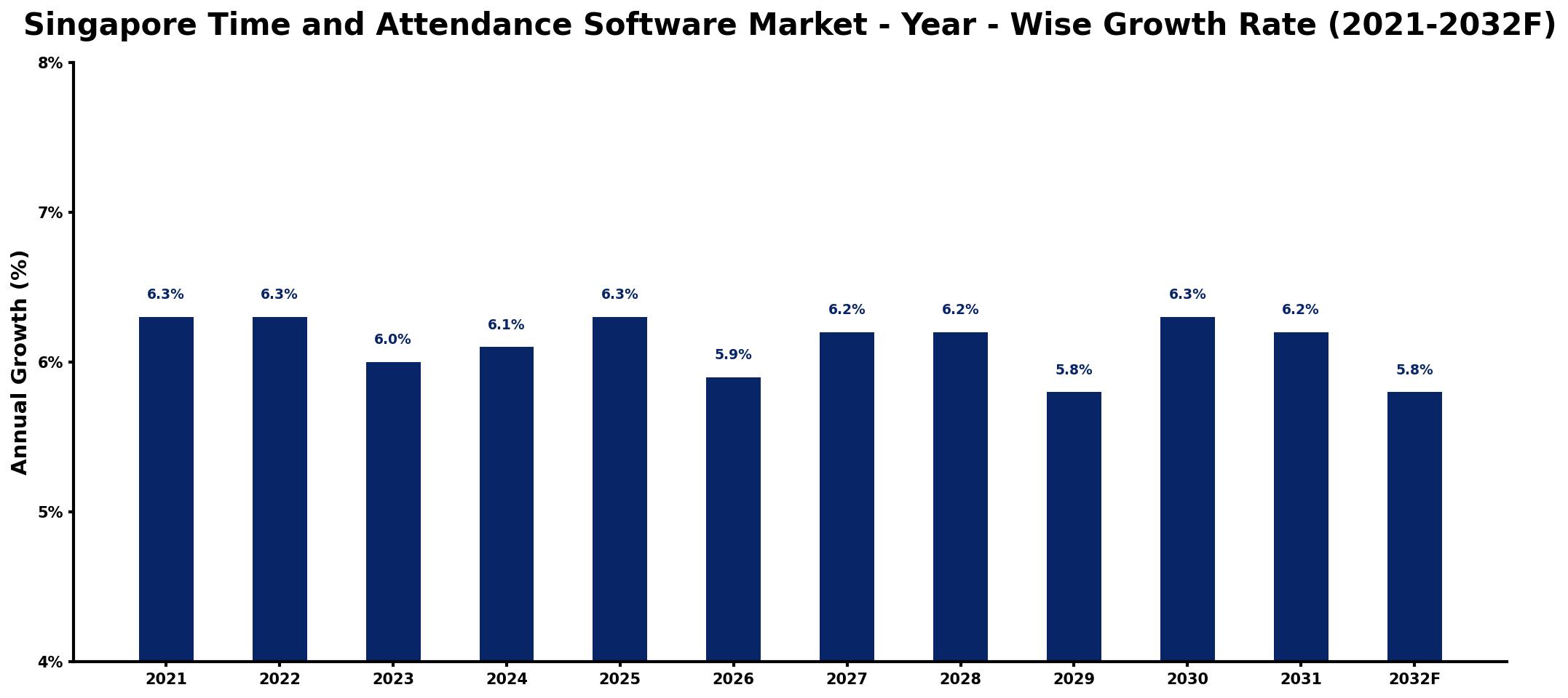 Singapore Time and Attendance Software Market Year-wise Growth Rate and Key Drivers
