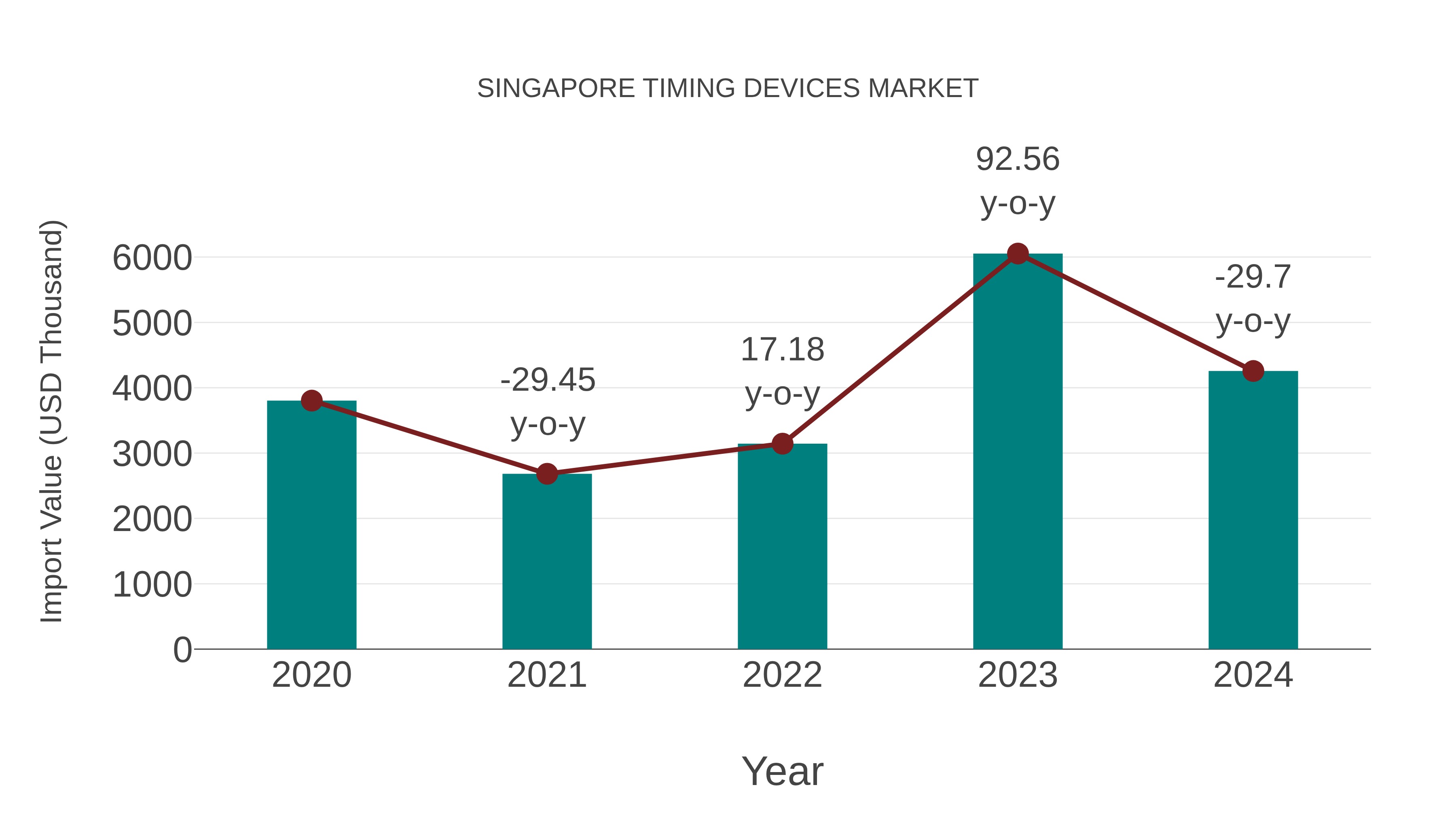  Singapore Timing Devices Market: Import Trend Analysis