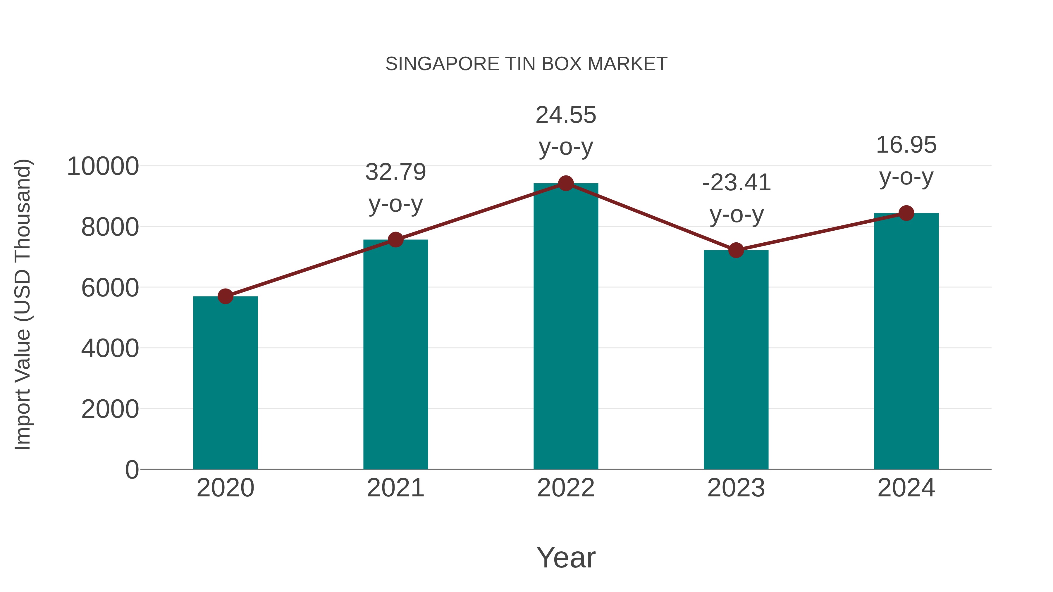  Singapore Tin Box Market: Import Trend Analysis