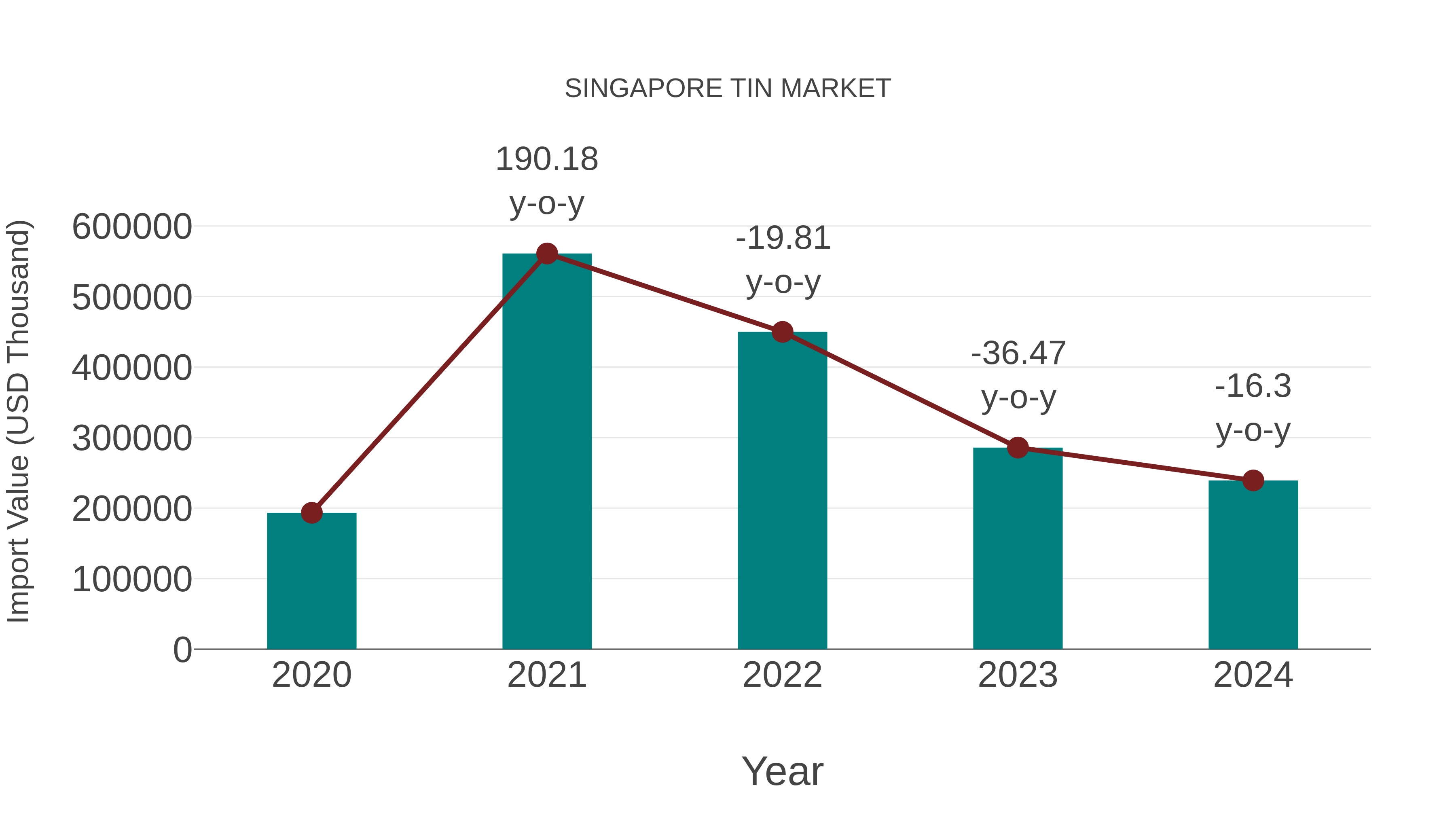  Singapore Tin Market: Import Trend Analysis
