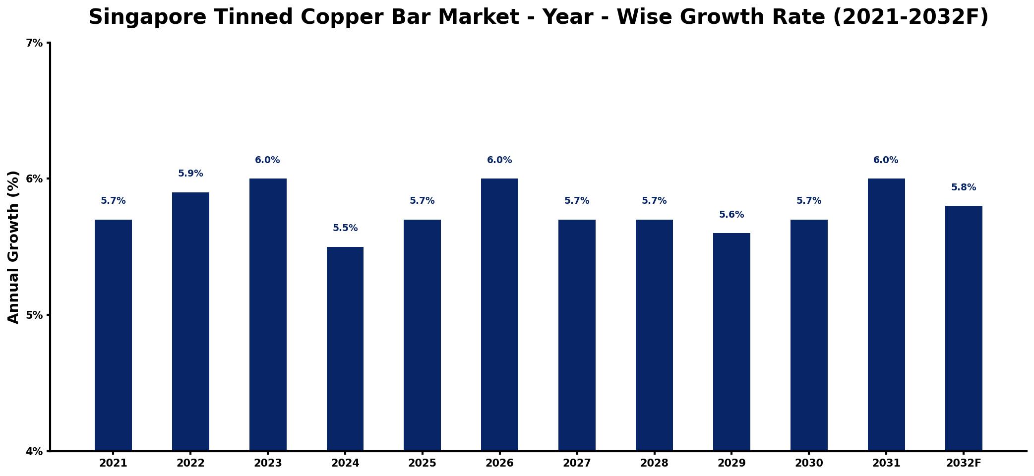 Singapore Tinned Copper Bar Market Year-wise Growth Rate and Key Drivers