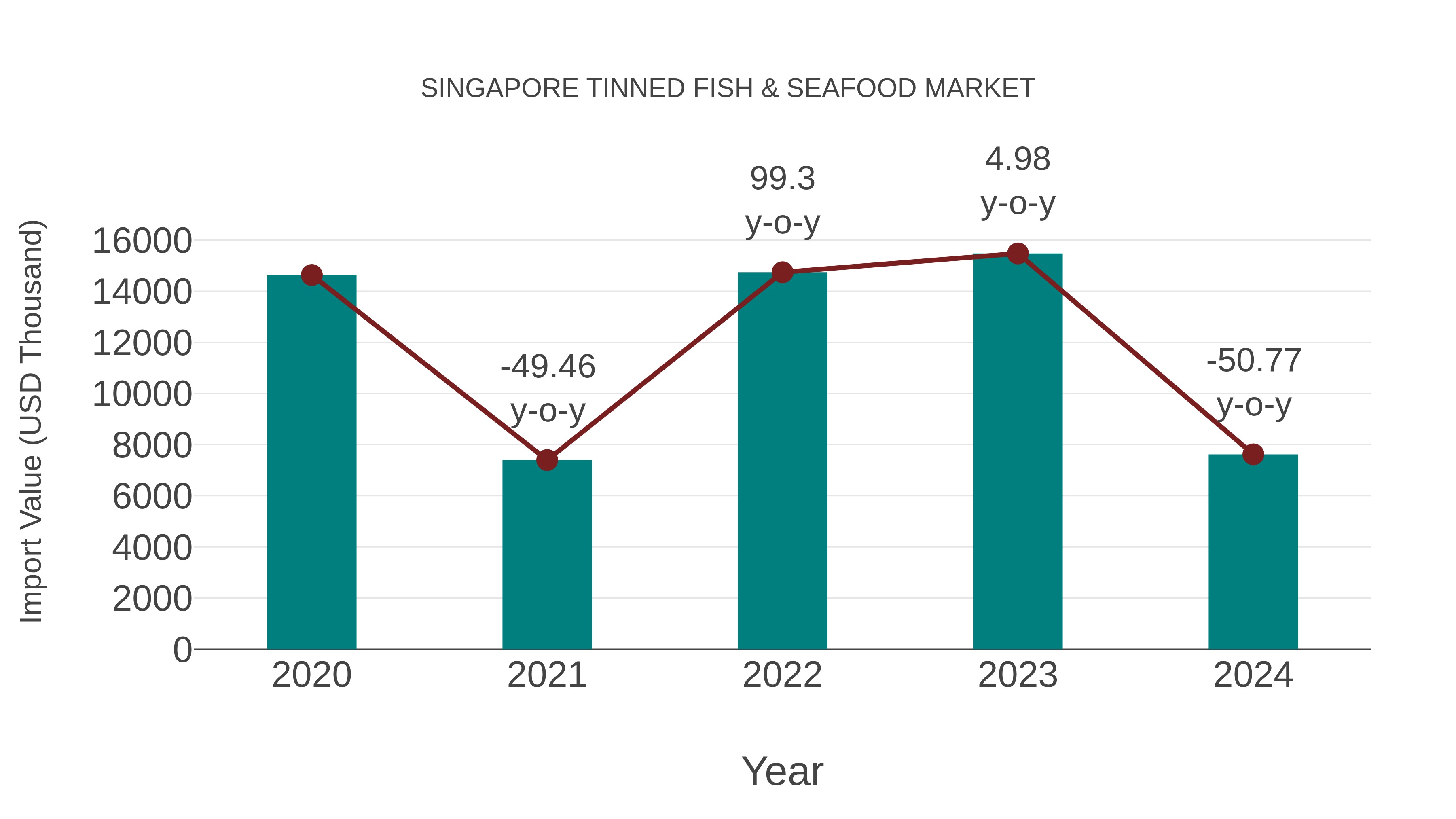 Singapore Tinned Fish & Seafood Market: Import Trend Analysis
