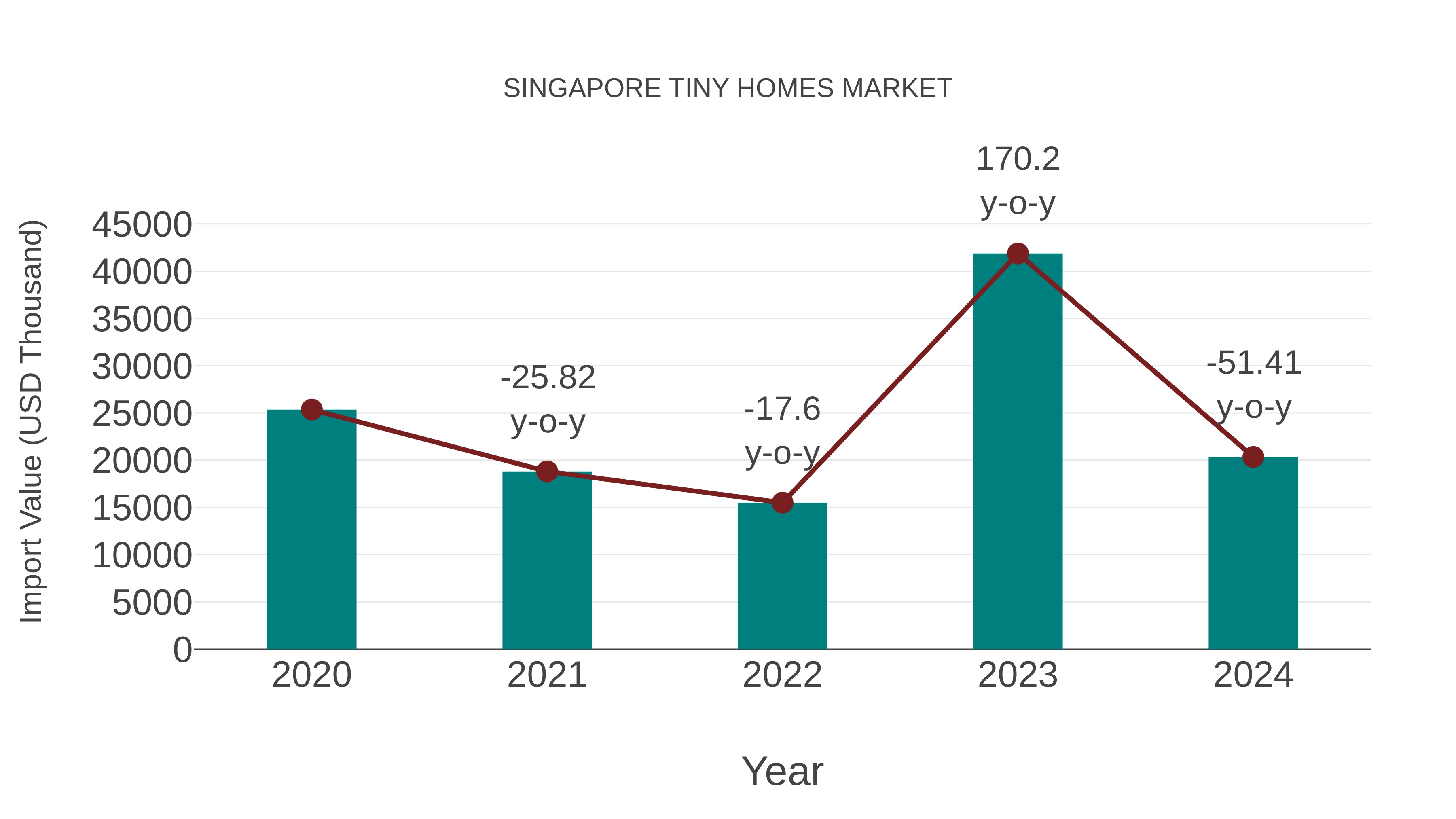  Singapore Tiny Homes Market: Import Trend Analysis