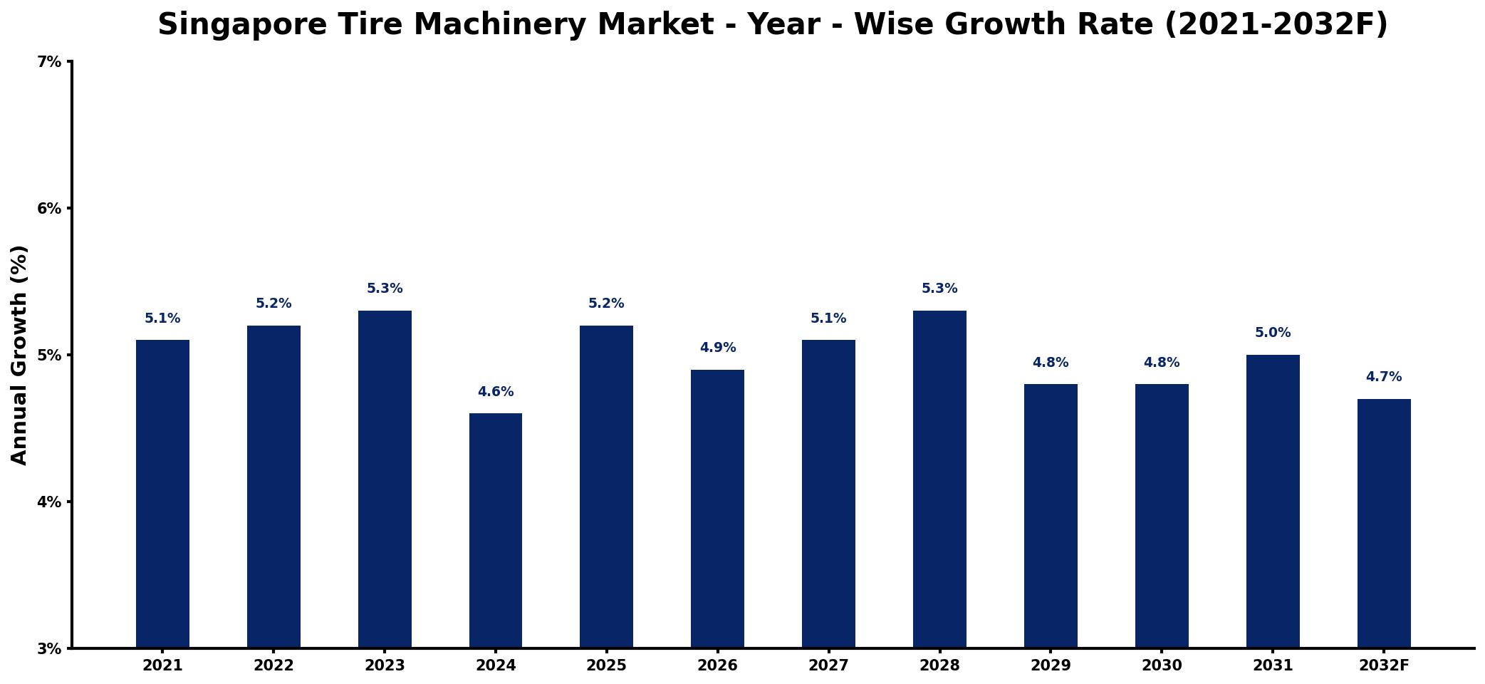 Singapore Tire Machinery Market Year-wise Growth Rate and Key Drivers