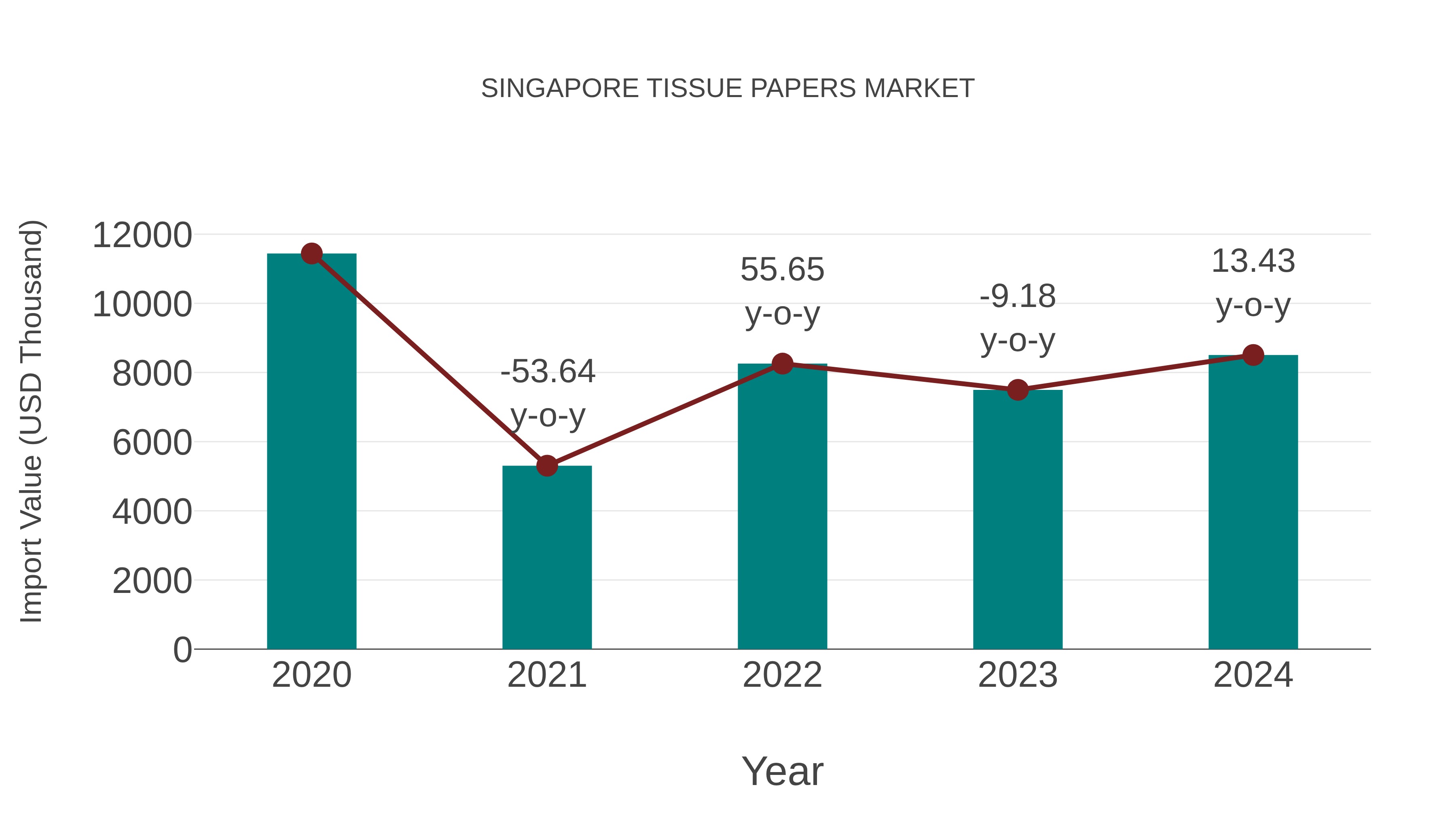 Singapore Tissue Papers Market: Import Trend Analysis