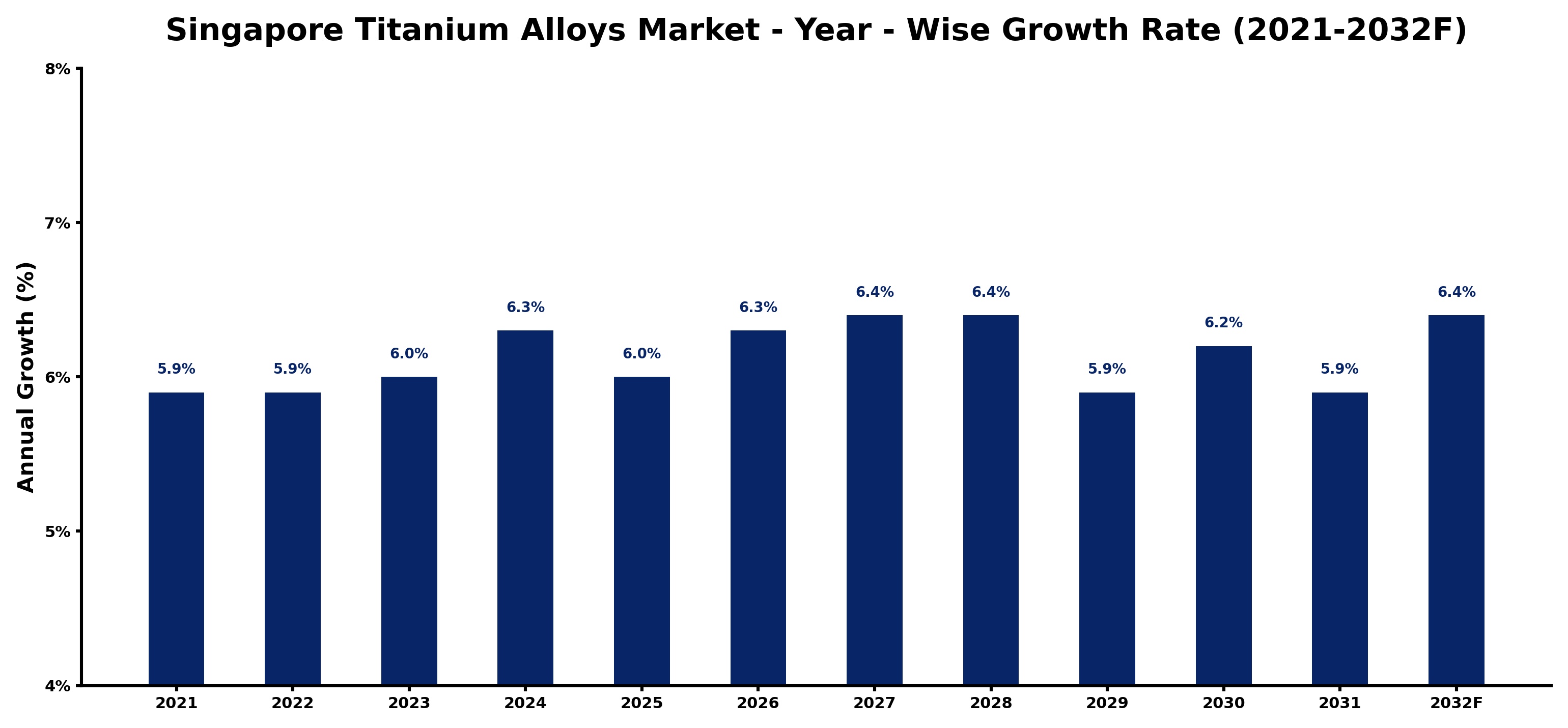 Singapore Titanium Alloys Market Year-wise Growth Rate and Key Drivers