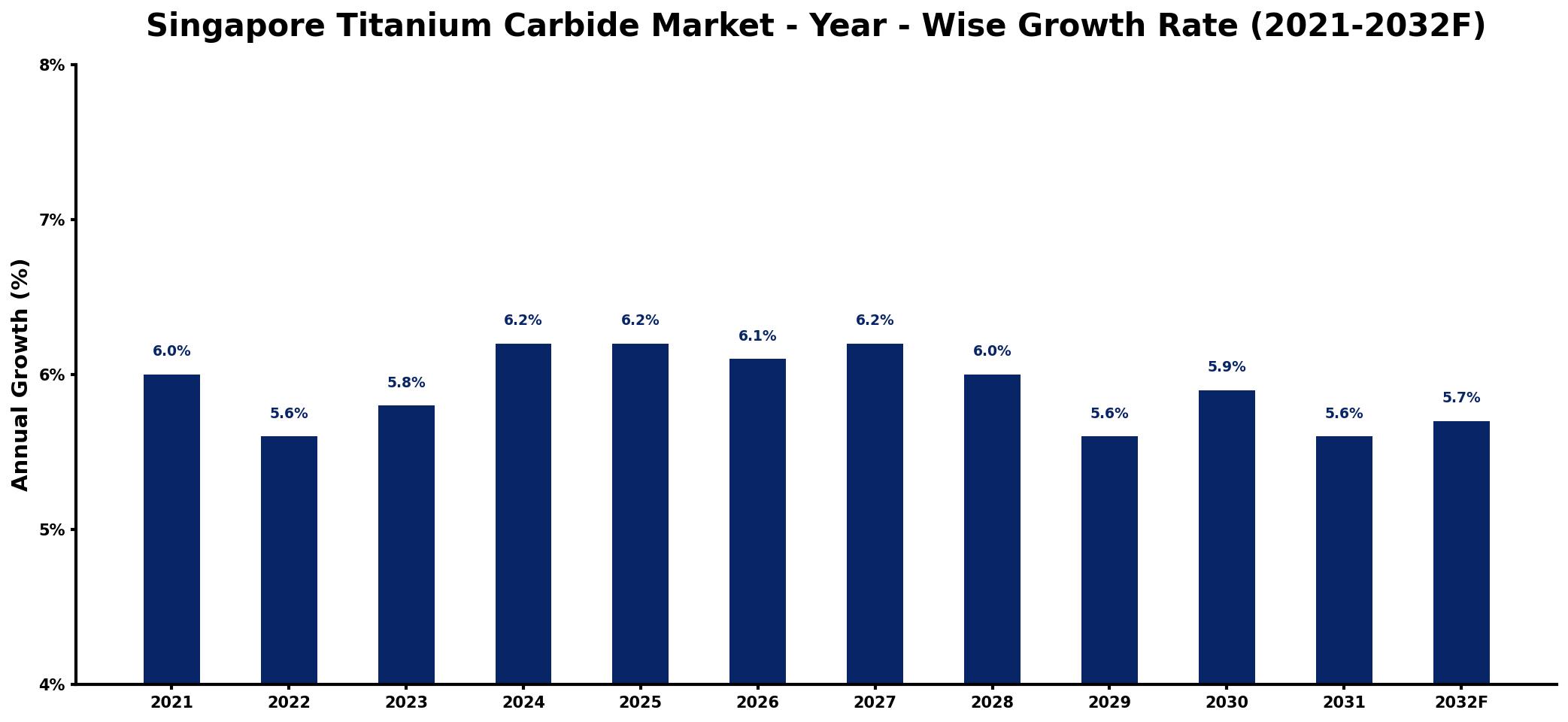 Singapore Titanium Carbide Market Year-wise Growth Rate and Key Drivers