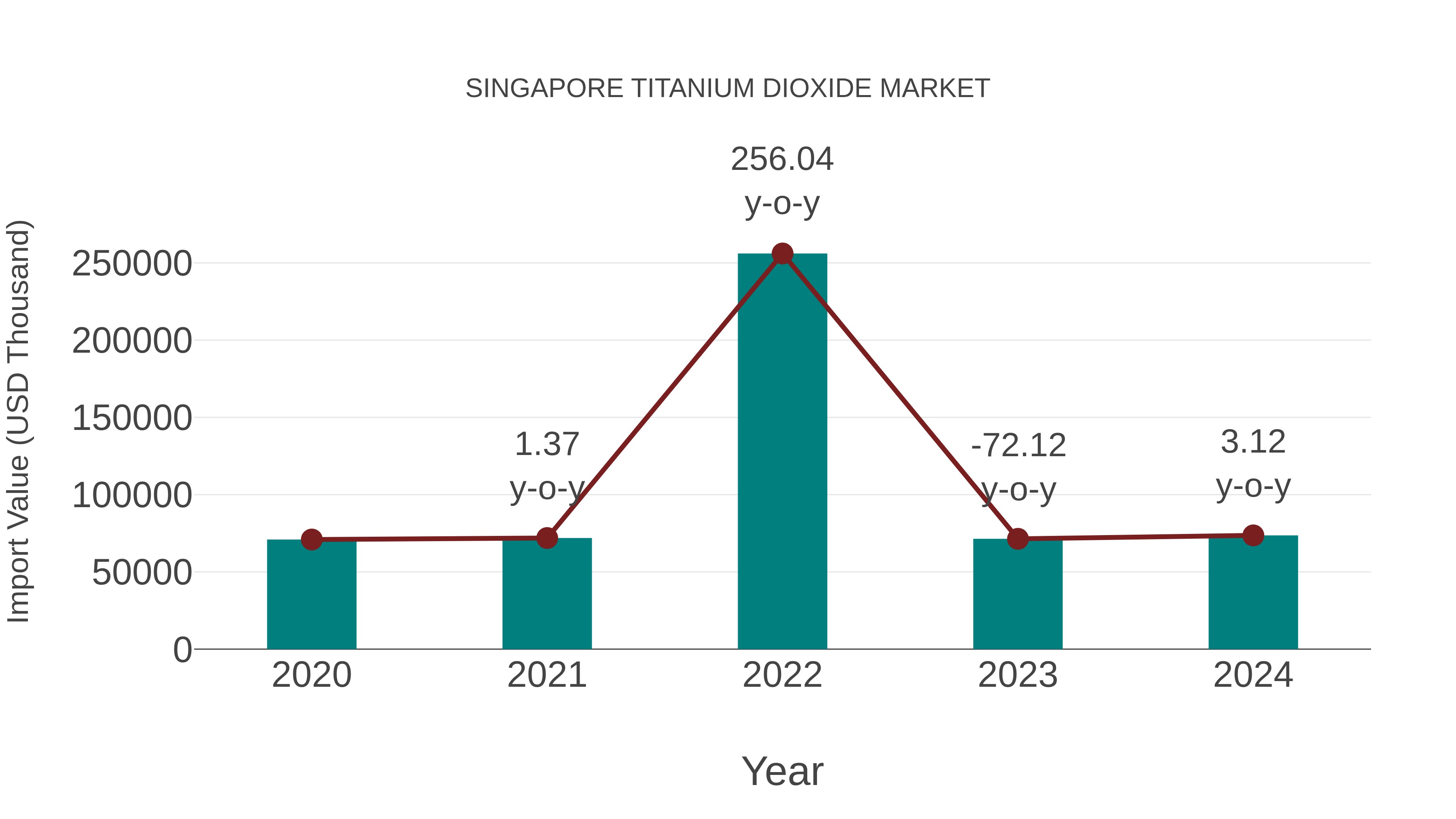  Singapore Titanium Dioxide Market: Import Trend Analysis