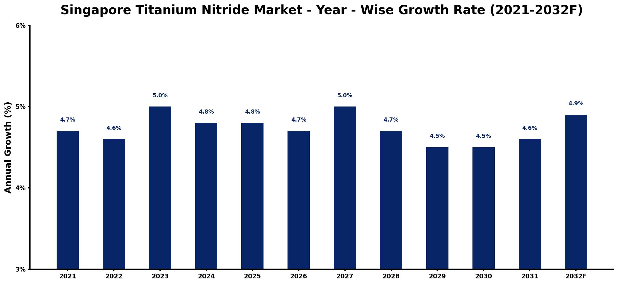 Singapore Titanium Nitride Market Year-wise Growth Rate and Key Drivers