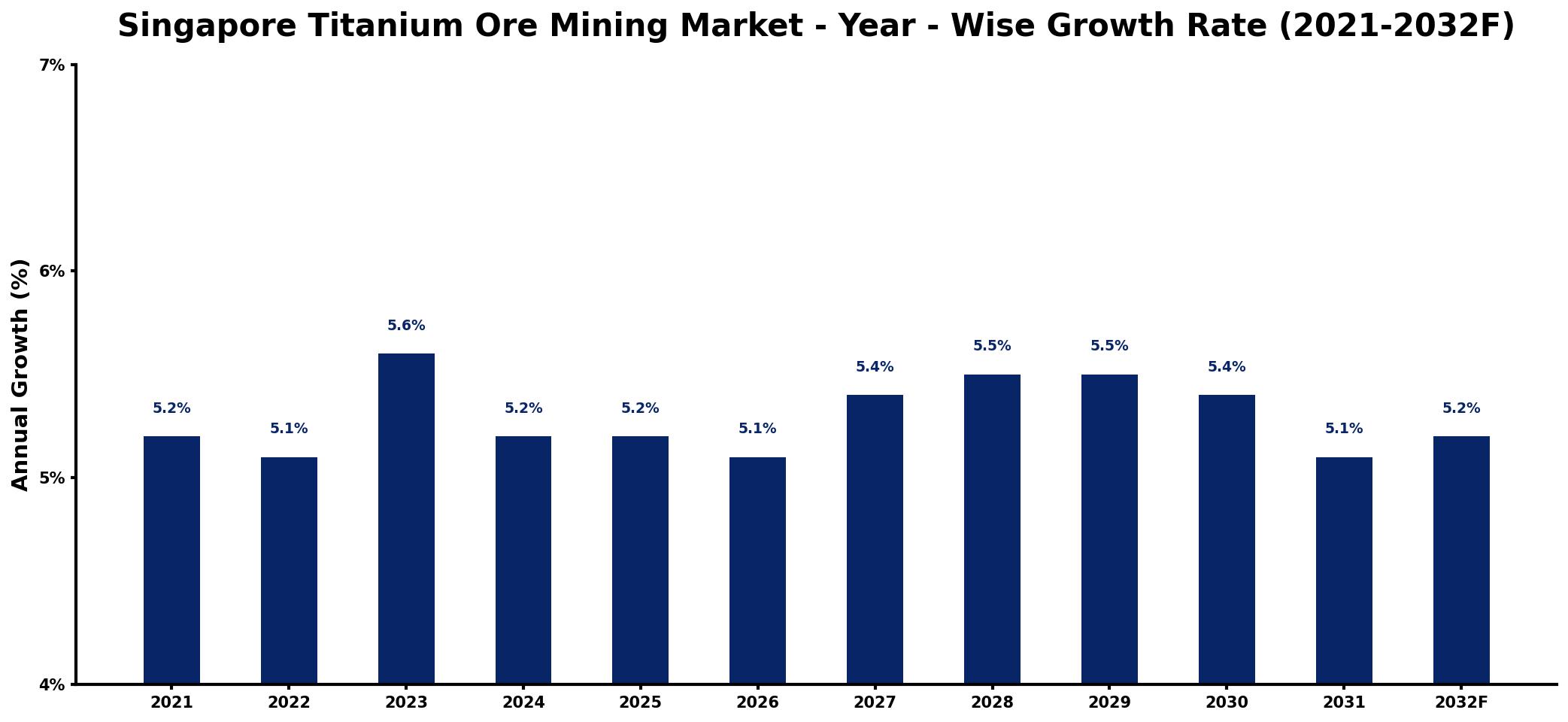 Singapore Titanium Ore Mining Market Year-wise Growth Rate and Key Drivers