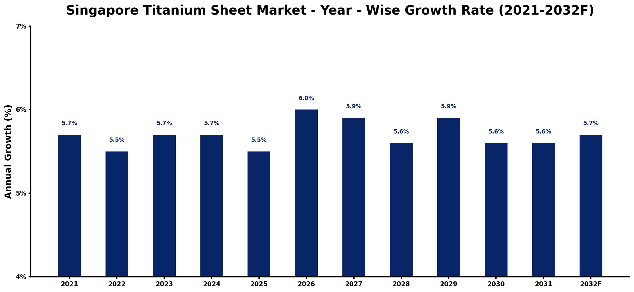 Singapore Titanium Sheet Market Year-wise Growth Rate and Key Drivers