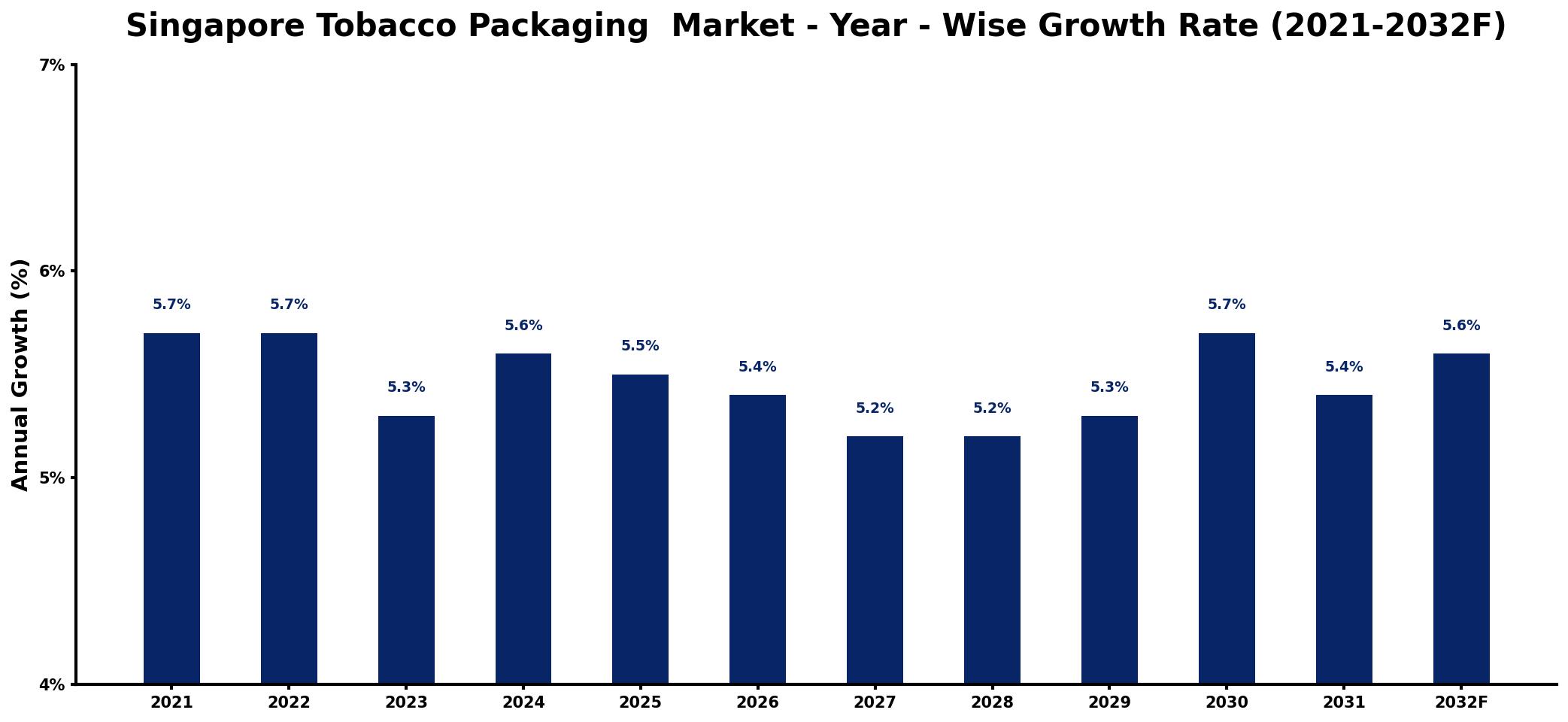 Singapore Tobacco Packaging Market Year-wise Growth Rate and Key Drivers