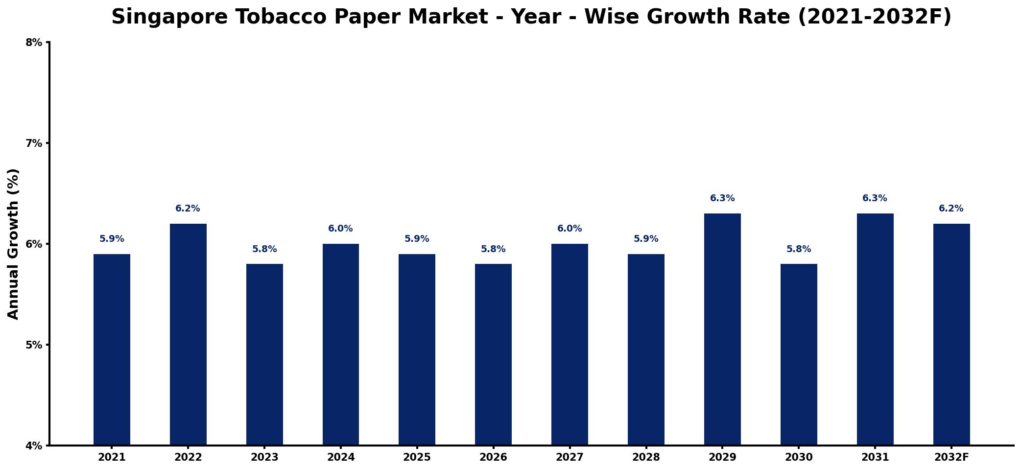 Singapore Tobacco Paper Market Year-wise Growth Rate and Key Drivers