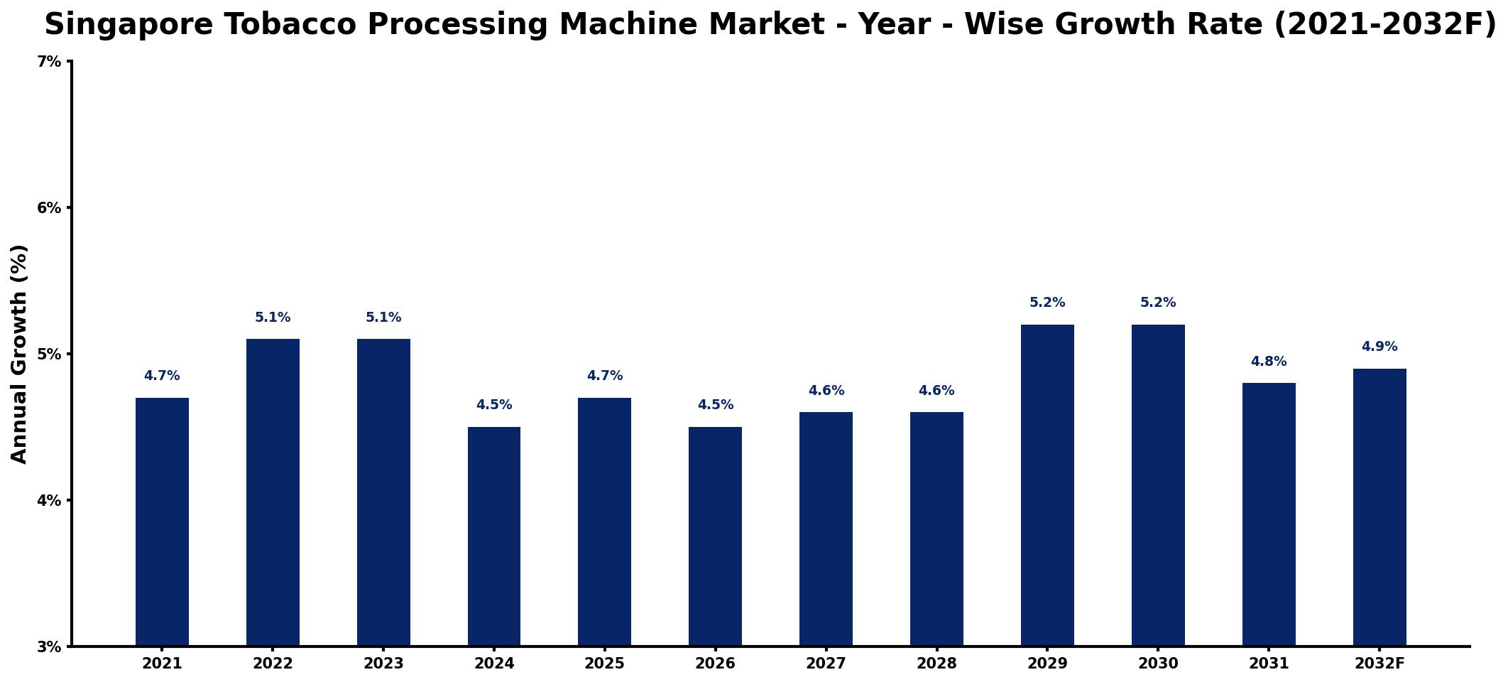Singapore Tobacco Processing Machine Market Year-wise Growth Rate and Key Drivers