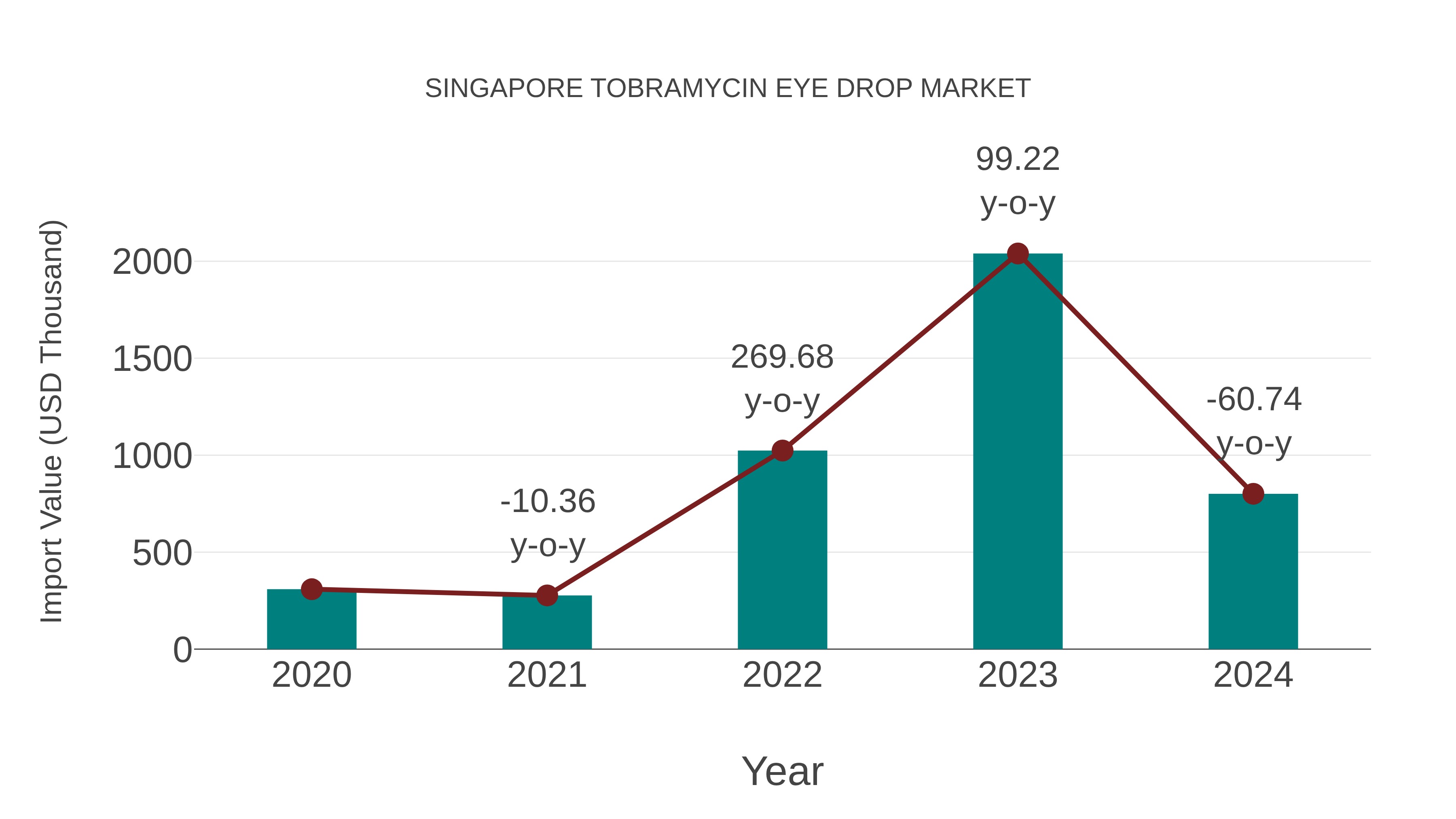  Singapore Tobramycin Eye Drop Market: Import Trend Analysis