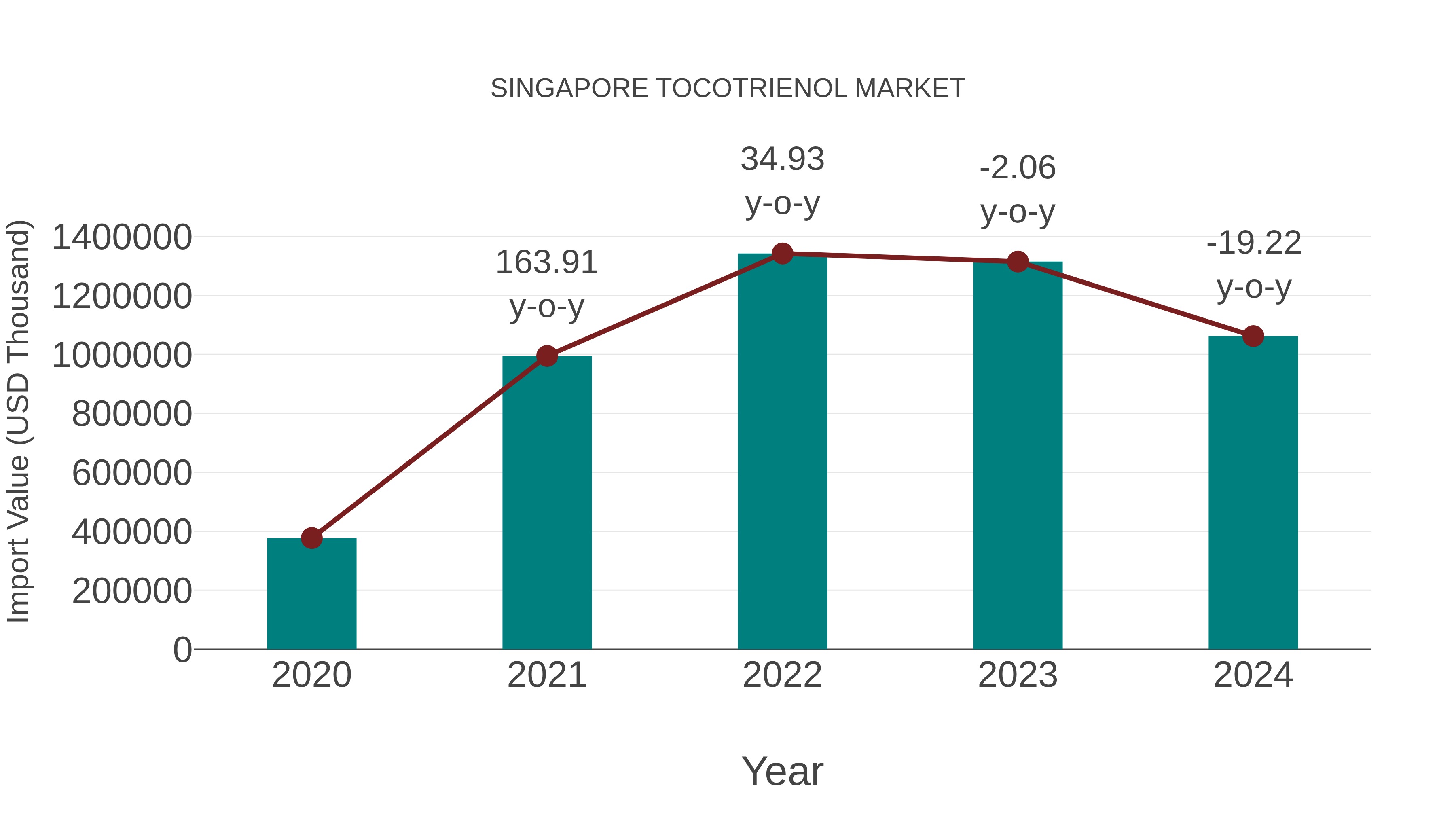 Singapore Tocotrienol Market: Import Trend Analysis