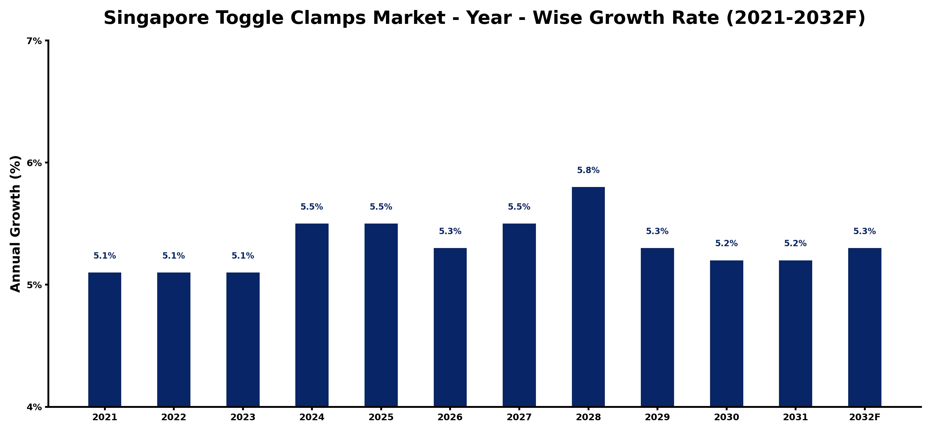 Singapore Toggle Clamps Market Year-wise Growth Rate and Key Drivers