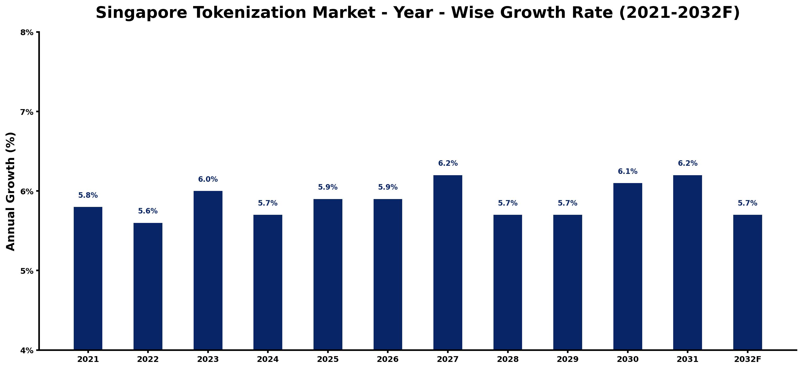 Singapore Tokenization Market Year-wise Growth Rate and Key Drivers