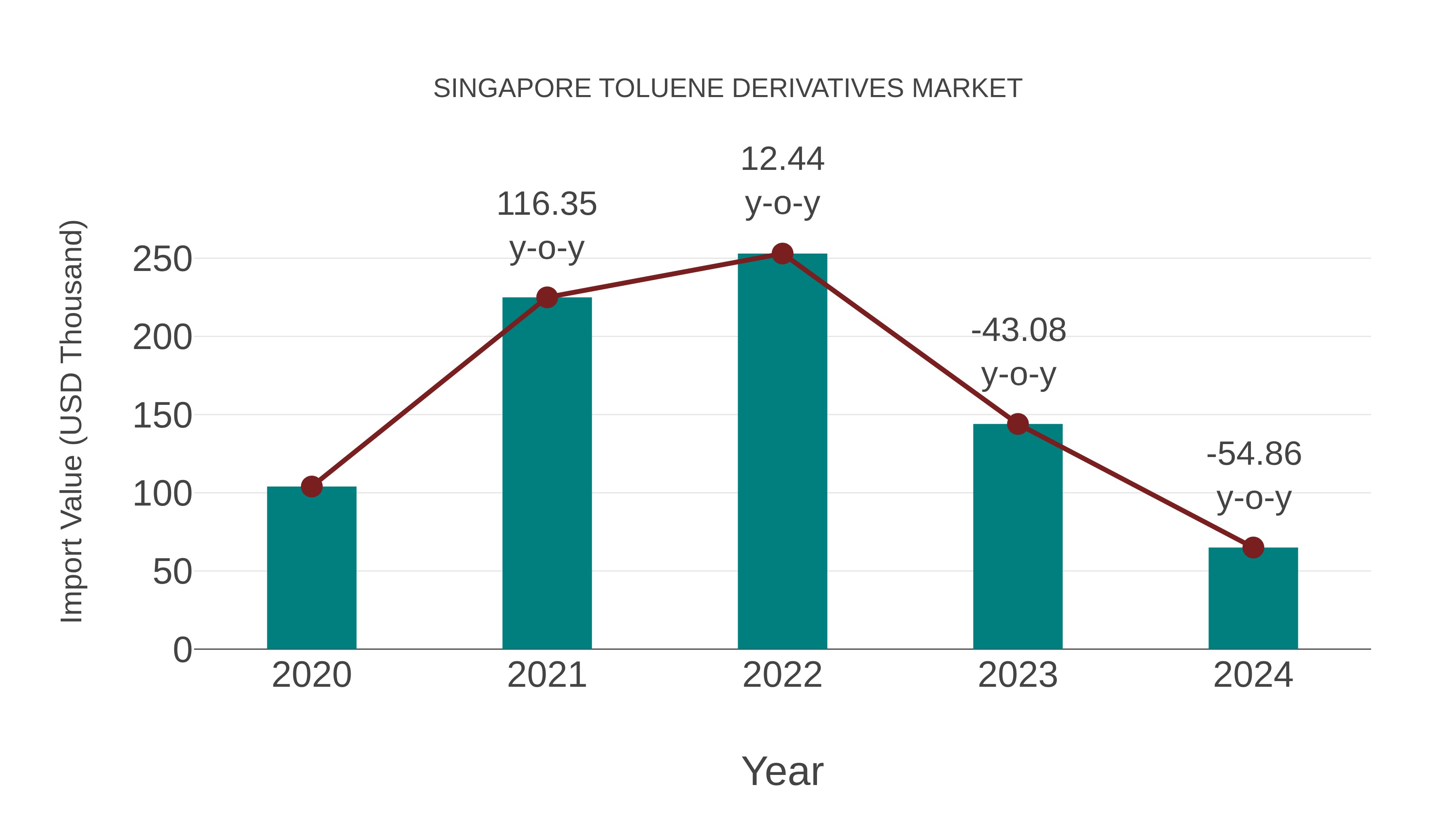  Singapore Toluene Derivatives Market: Import Trend Analysis