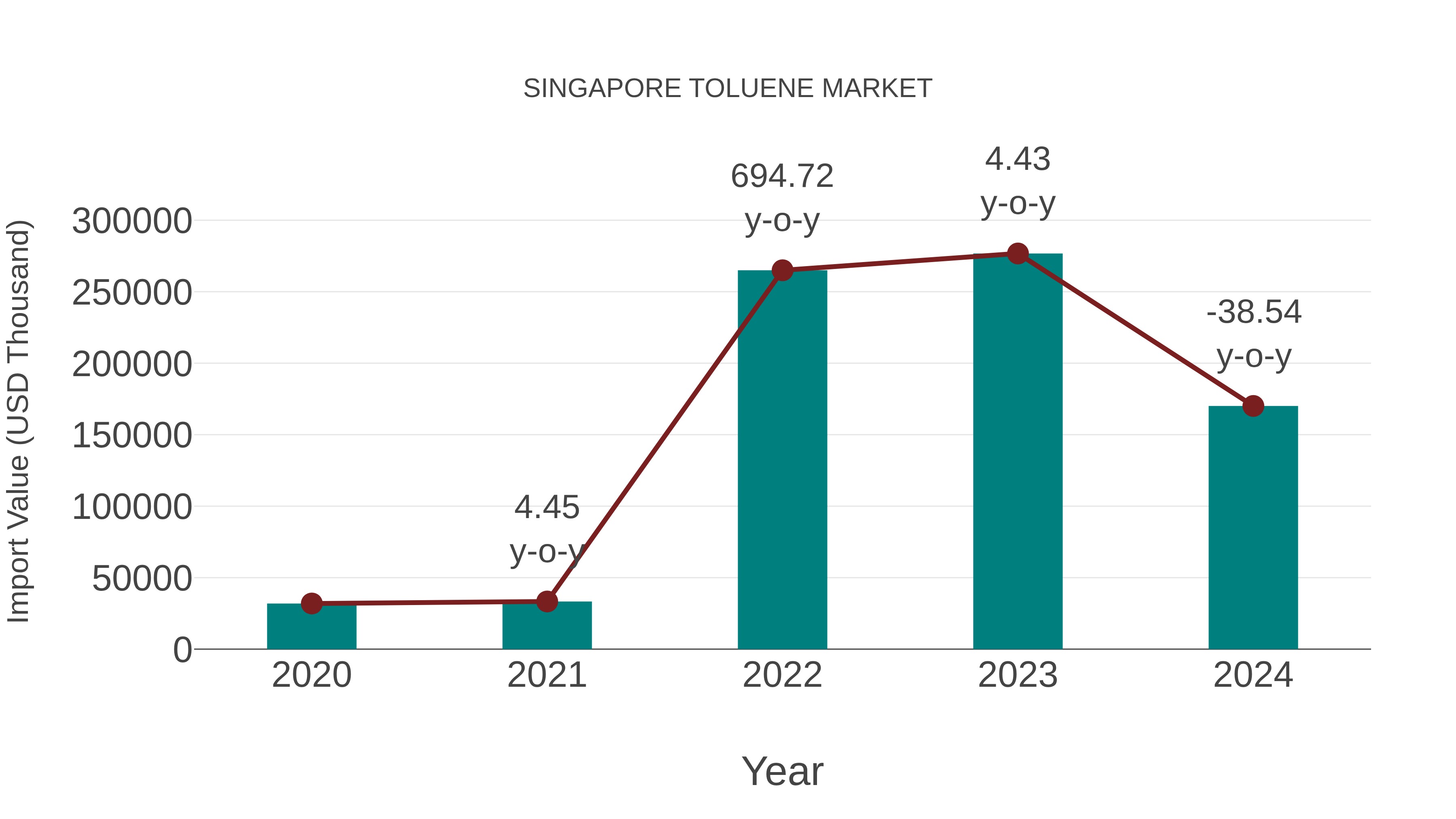 Singapore Toluene Market: Import Trend Analysis