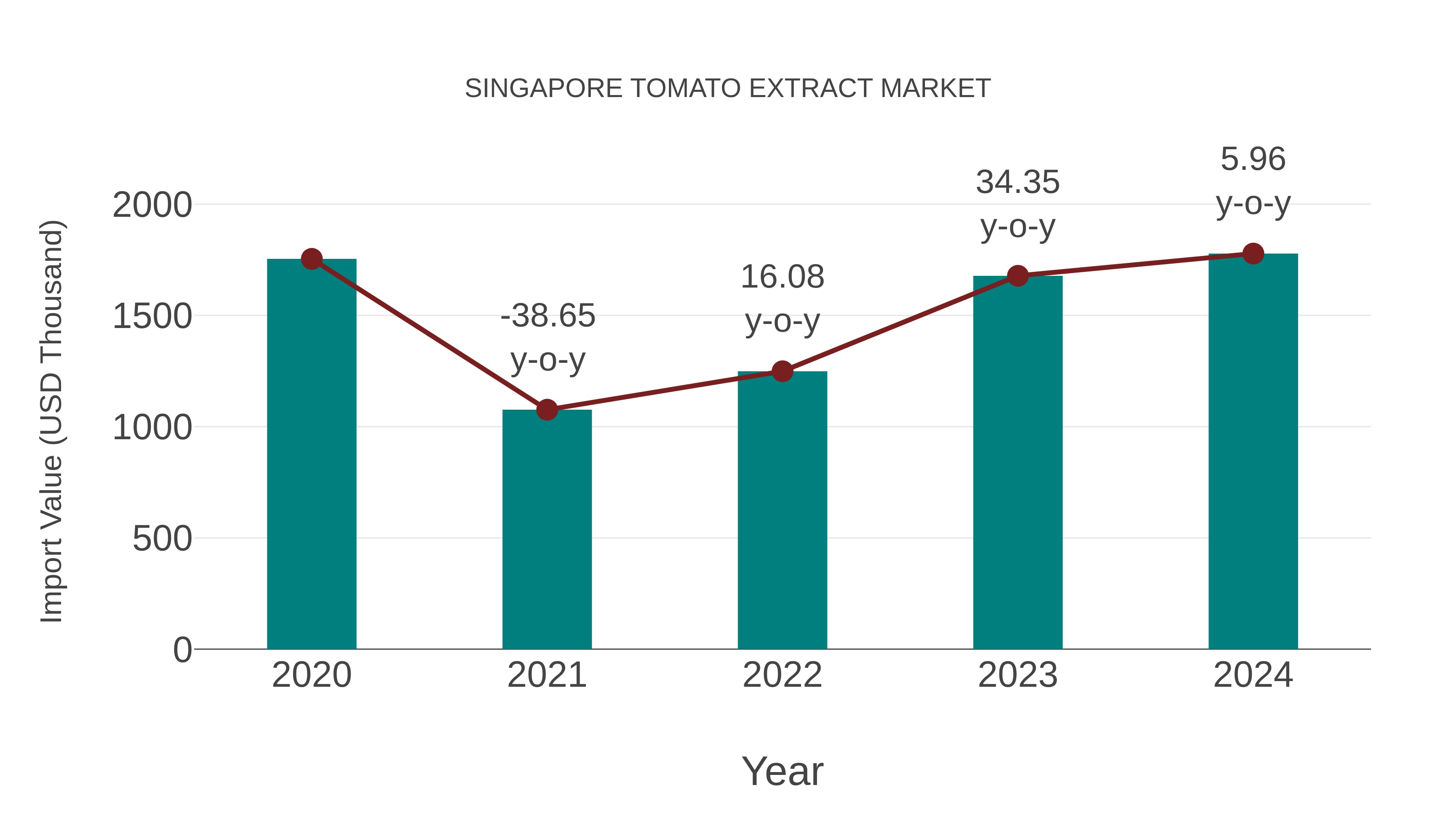  Singapore Tomato Extract Market: Import Trend Analysis
