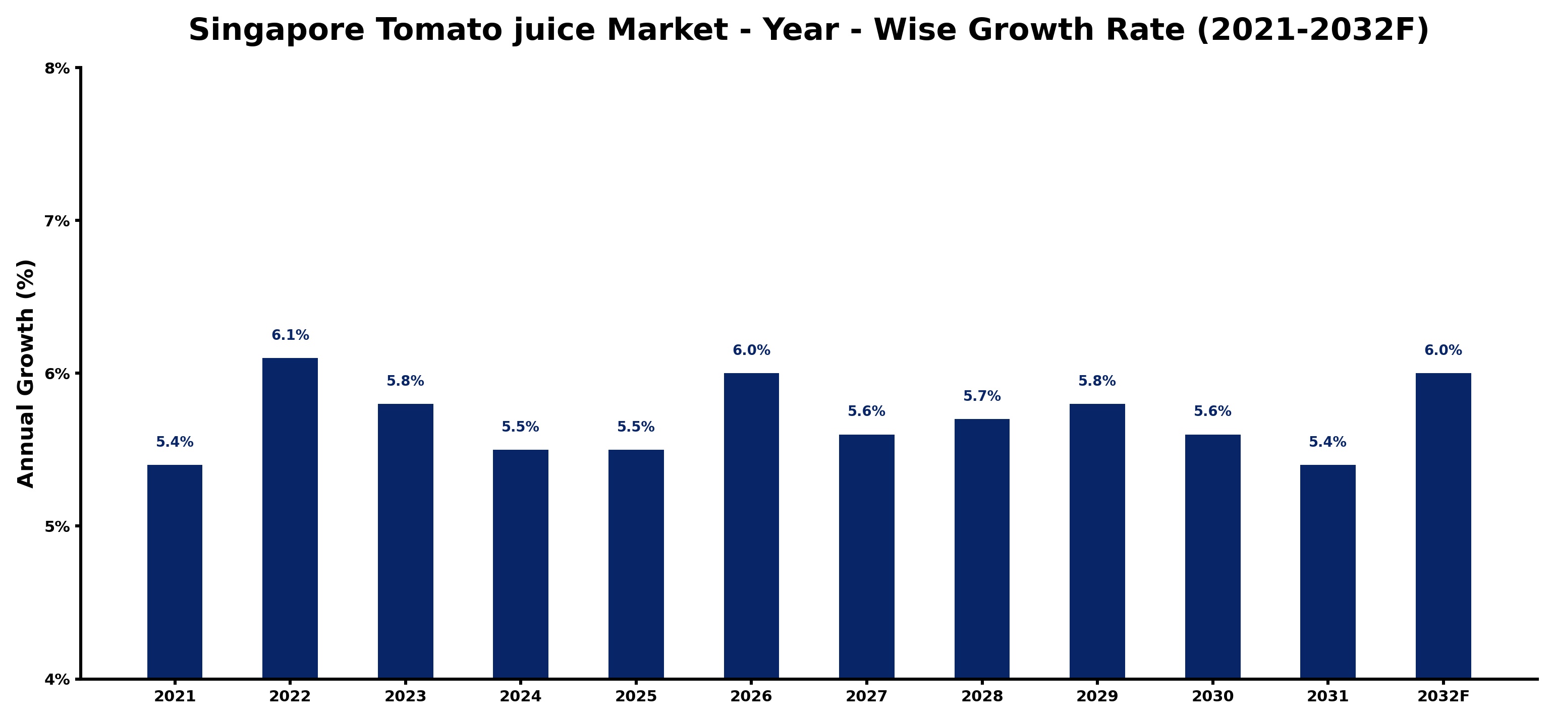 Singapore Tomato juice Market Year-wise Growth Rate and Key Drivers