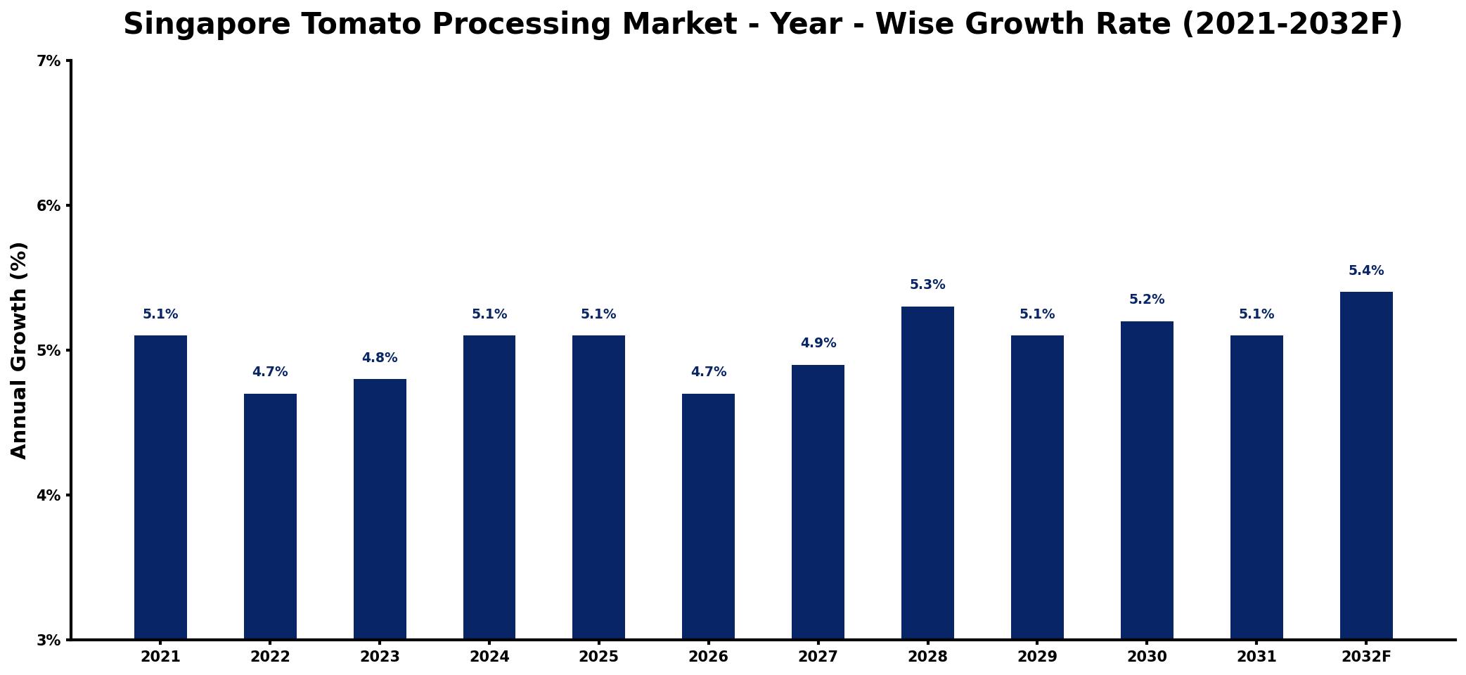 Singapore Tomato Processing Market Year-wise Growth Rate and Key Drivers