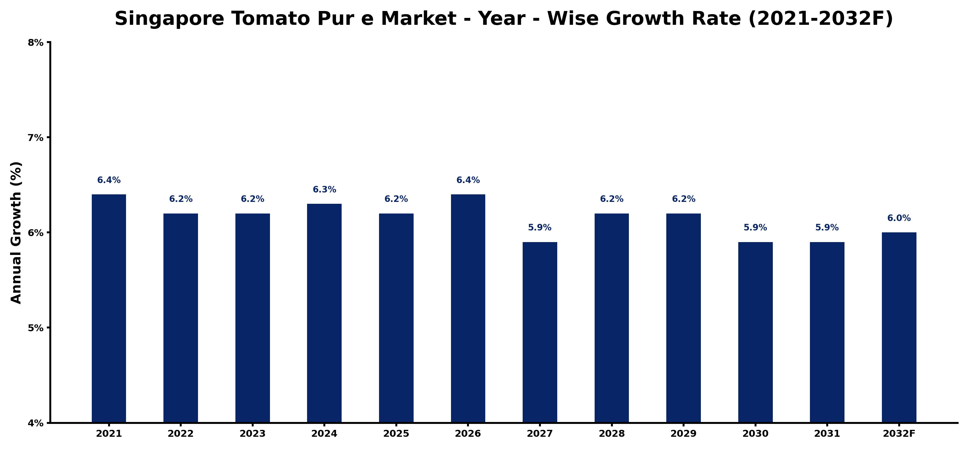 Singapore Tomato Pur e Market Year-wise Growth Rate and Key Drivers