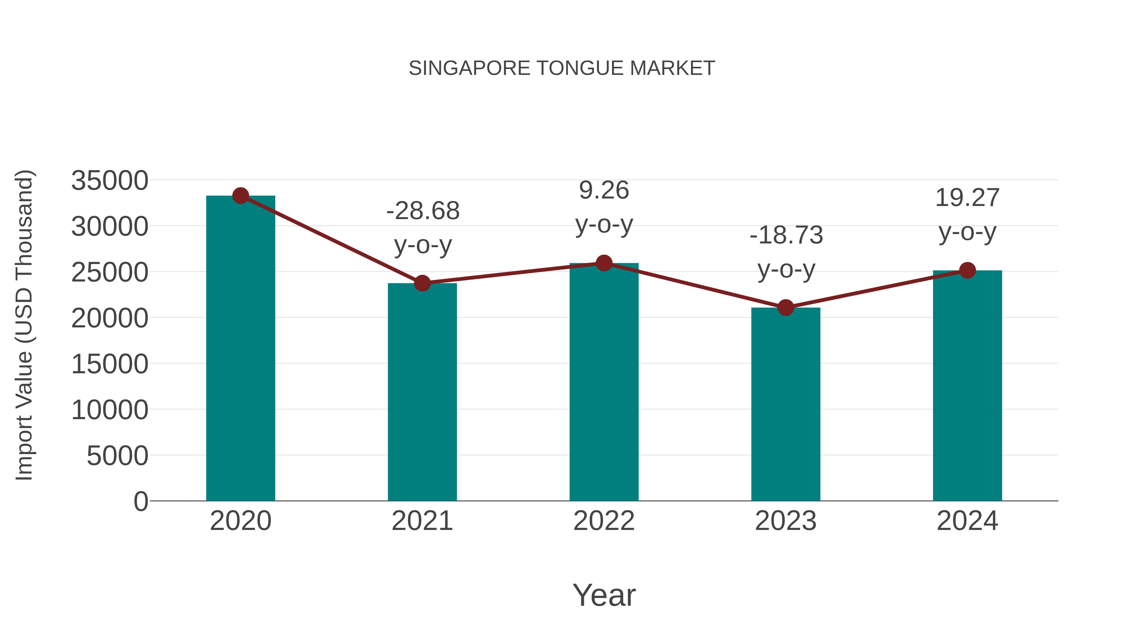 Singapore Tongue Market: Import Trend Analysis
