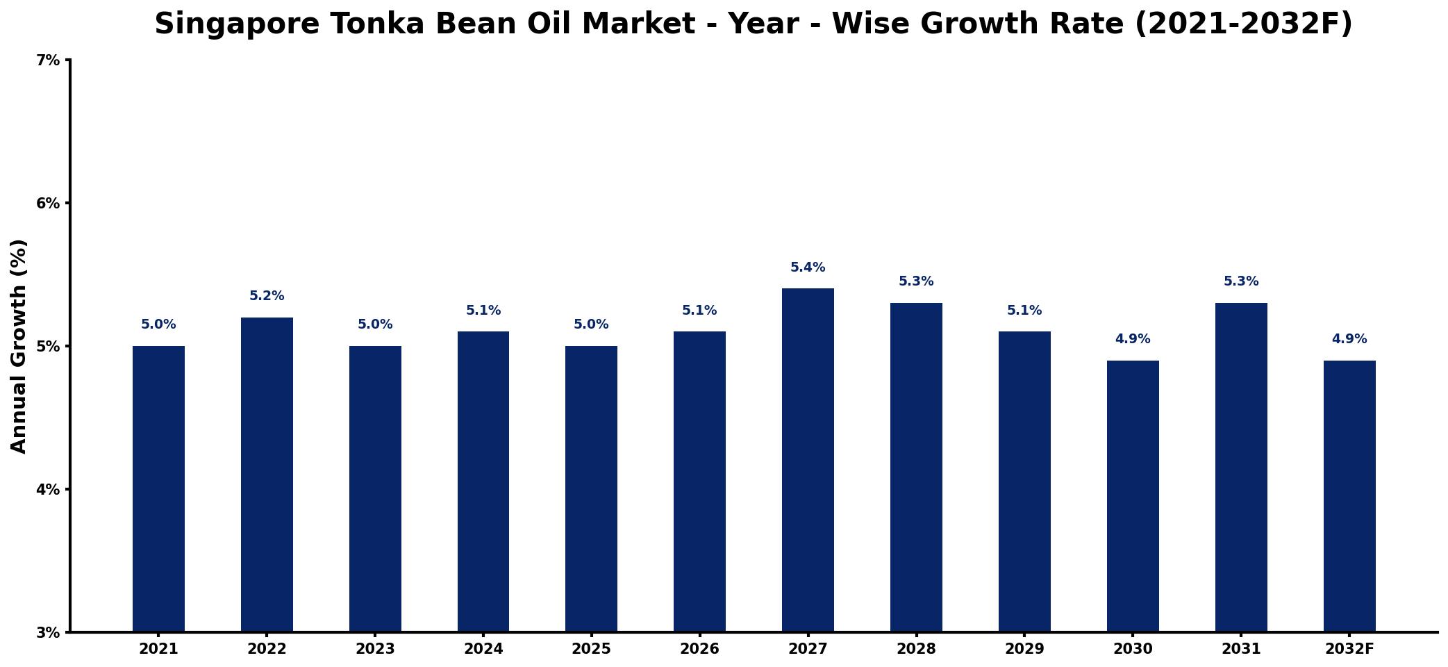 Singapore Tonka Bean Oil Market Year-wise Growth Rate and Key Drivers