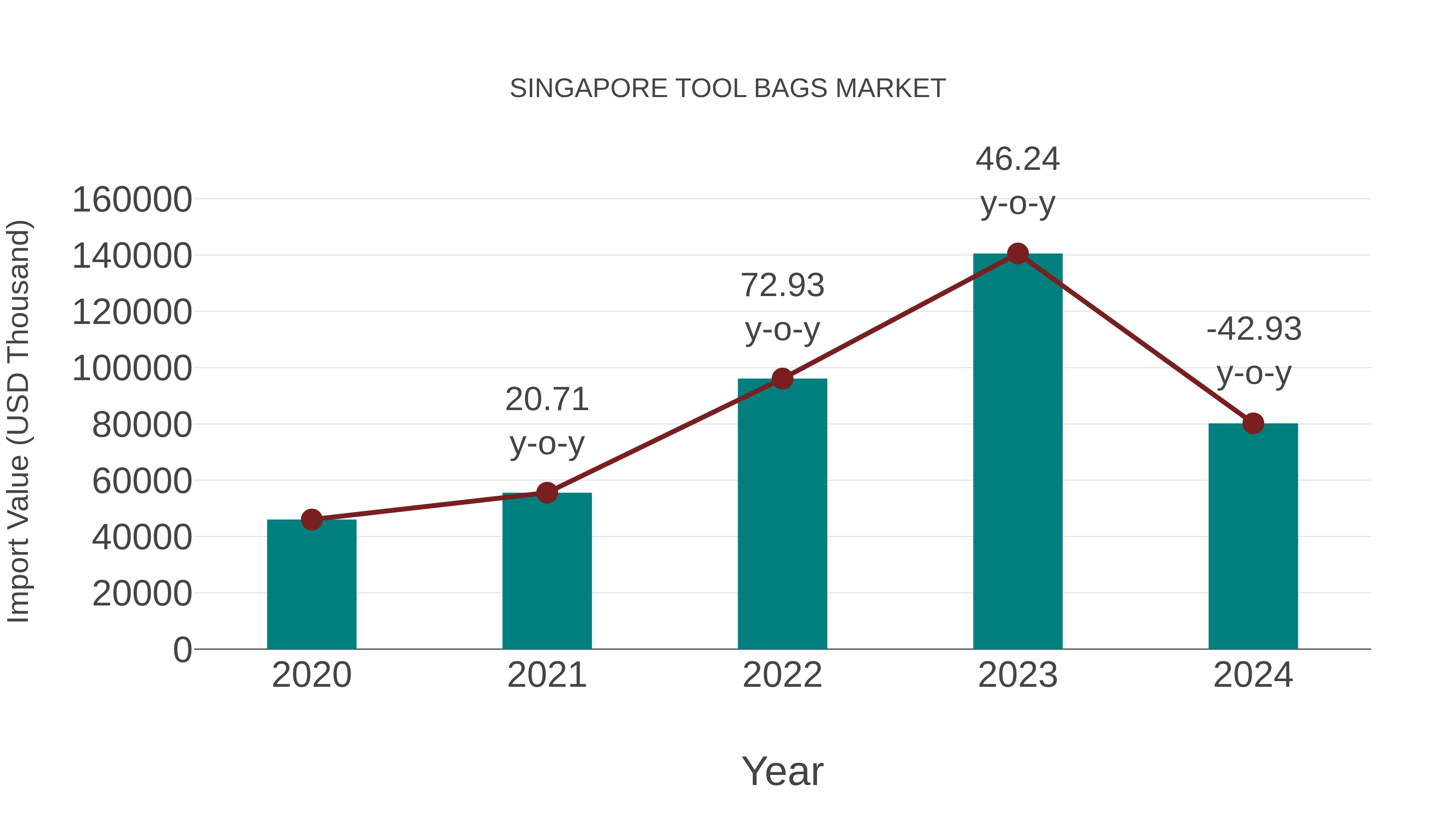  Singapore Tool Bags Market: Import Trend Analysis