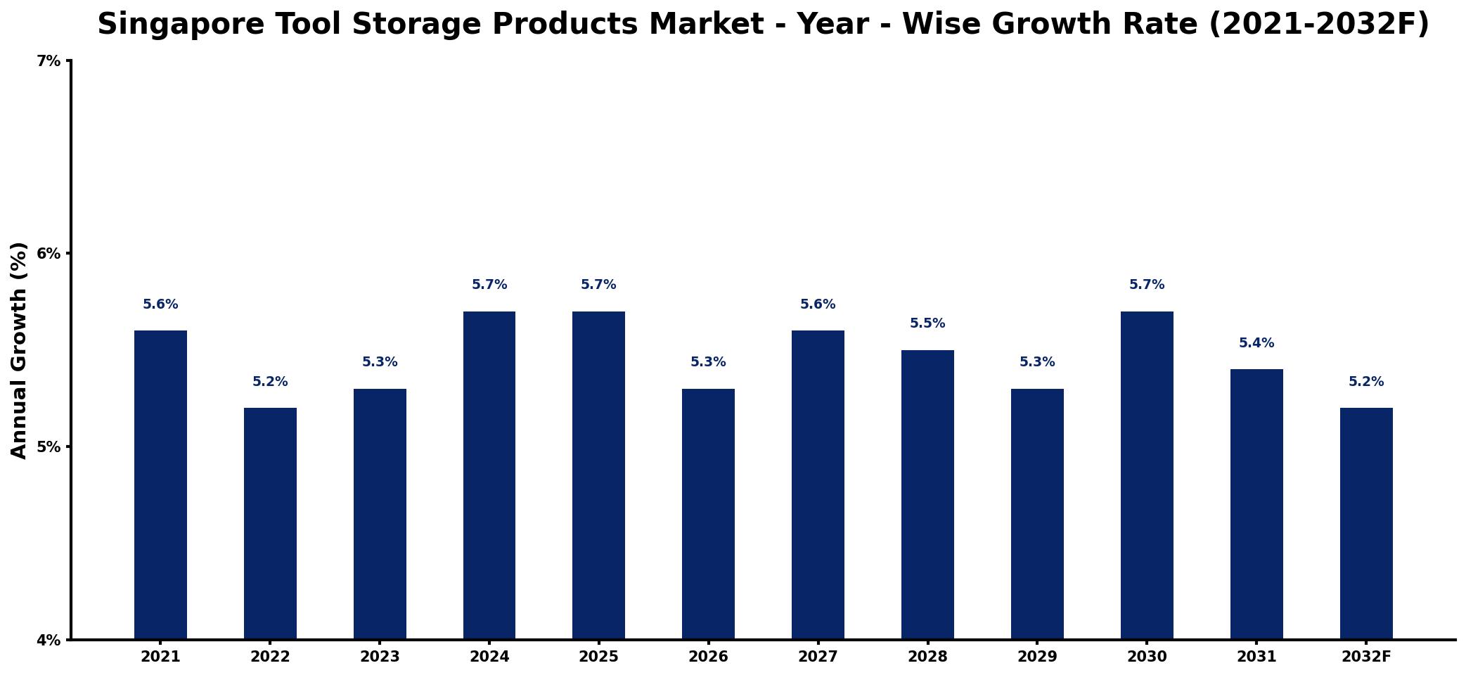 Singapore Tool Storage Products Market Year-wise Growth Rate and Key Drivers