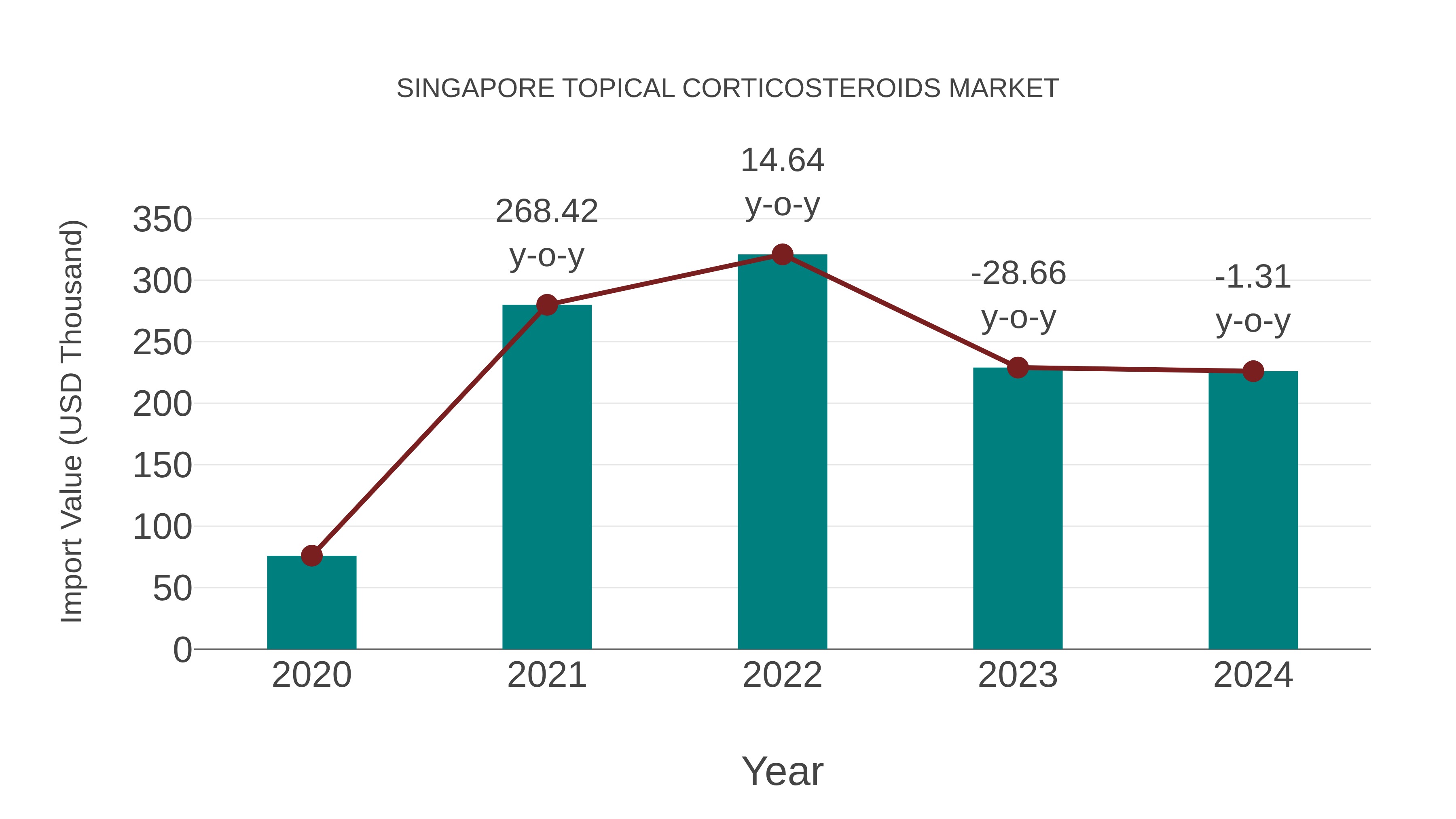  Singapore Topical Corticosteroids Market: Import Trend Analysis