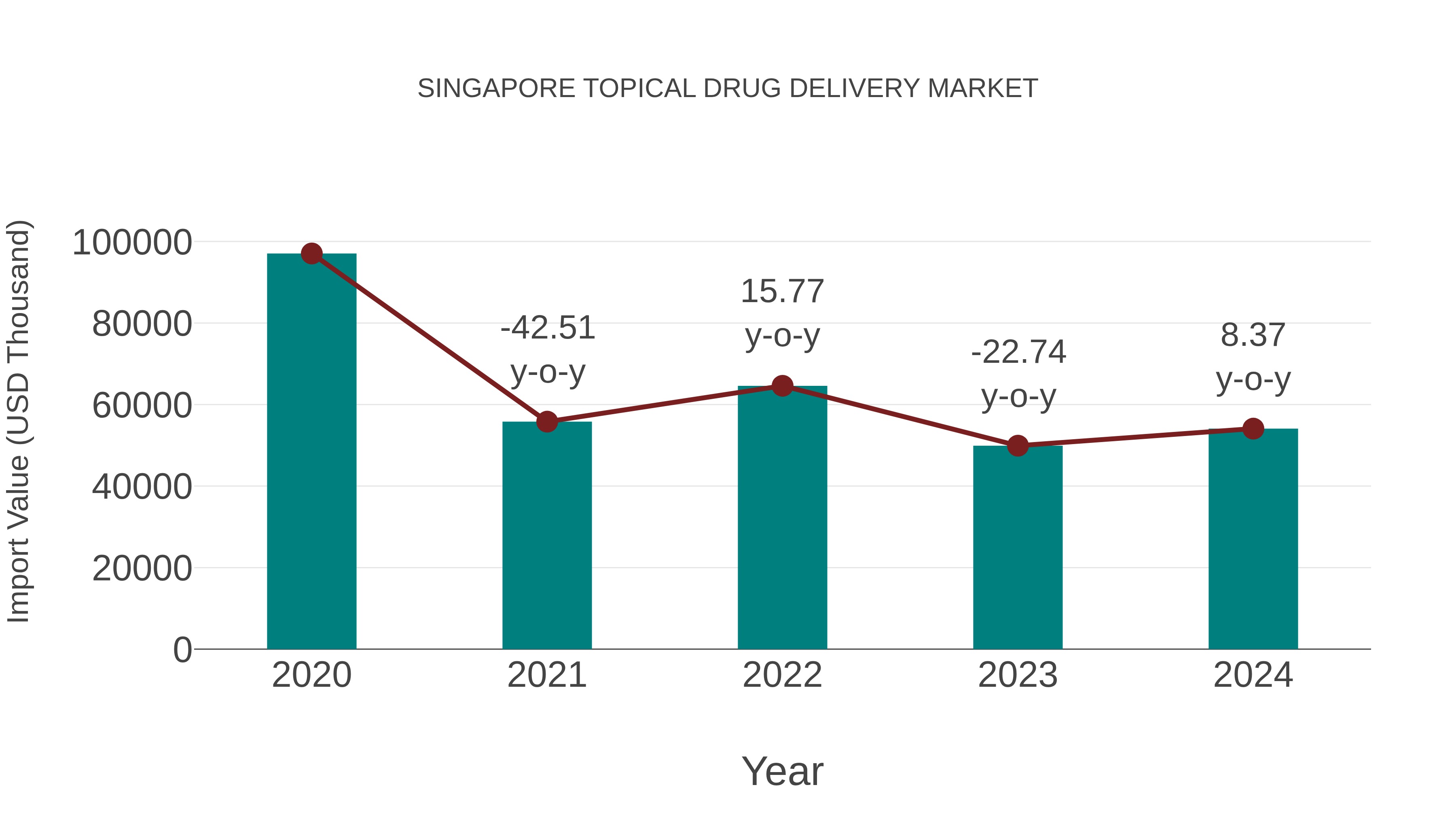  Singapore Topical Drug Delivery Market: Import Trend Analysis