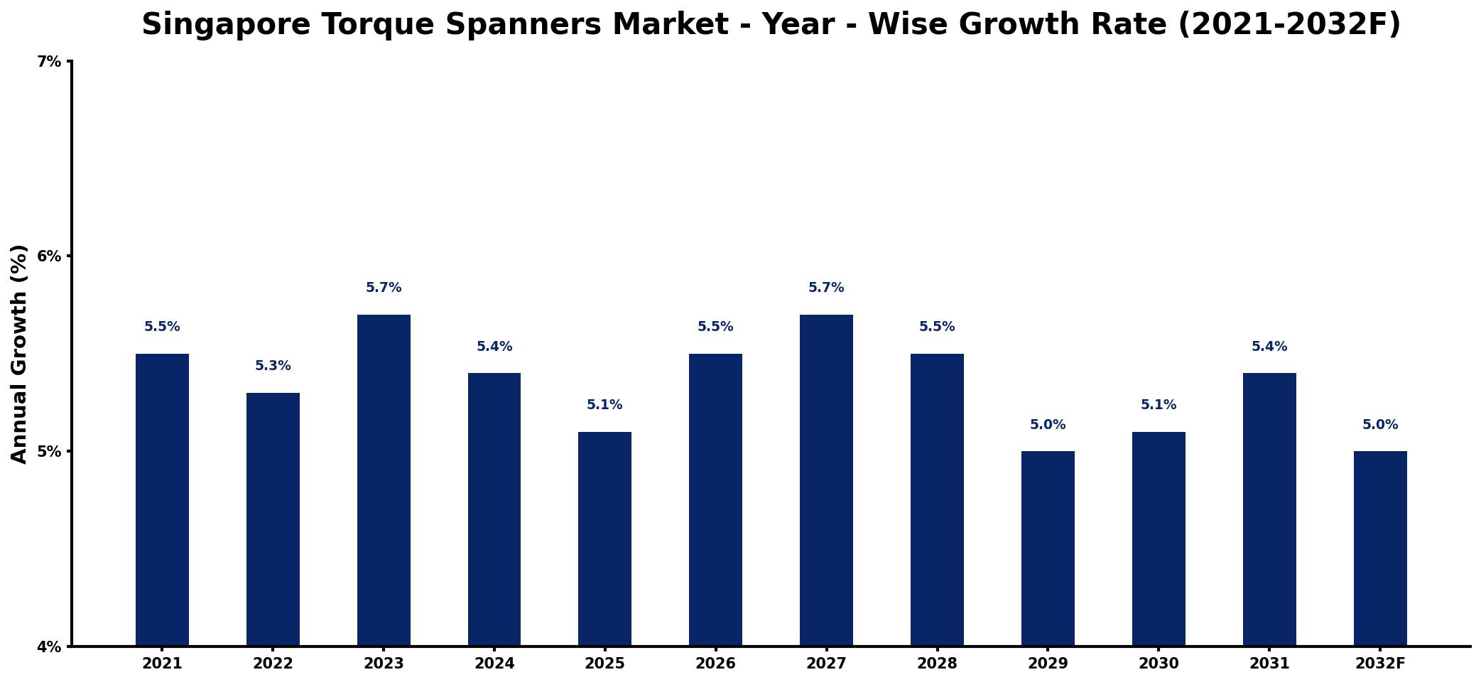 Singapore Torque Spanners Market Year-wise Growth Rate and Key Drivers