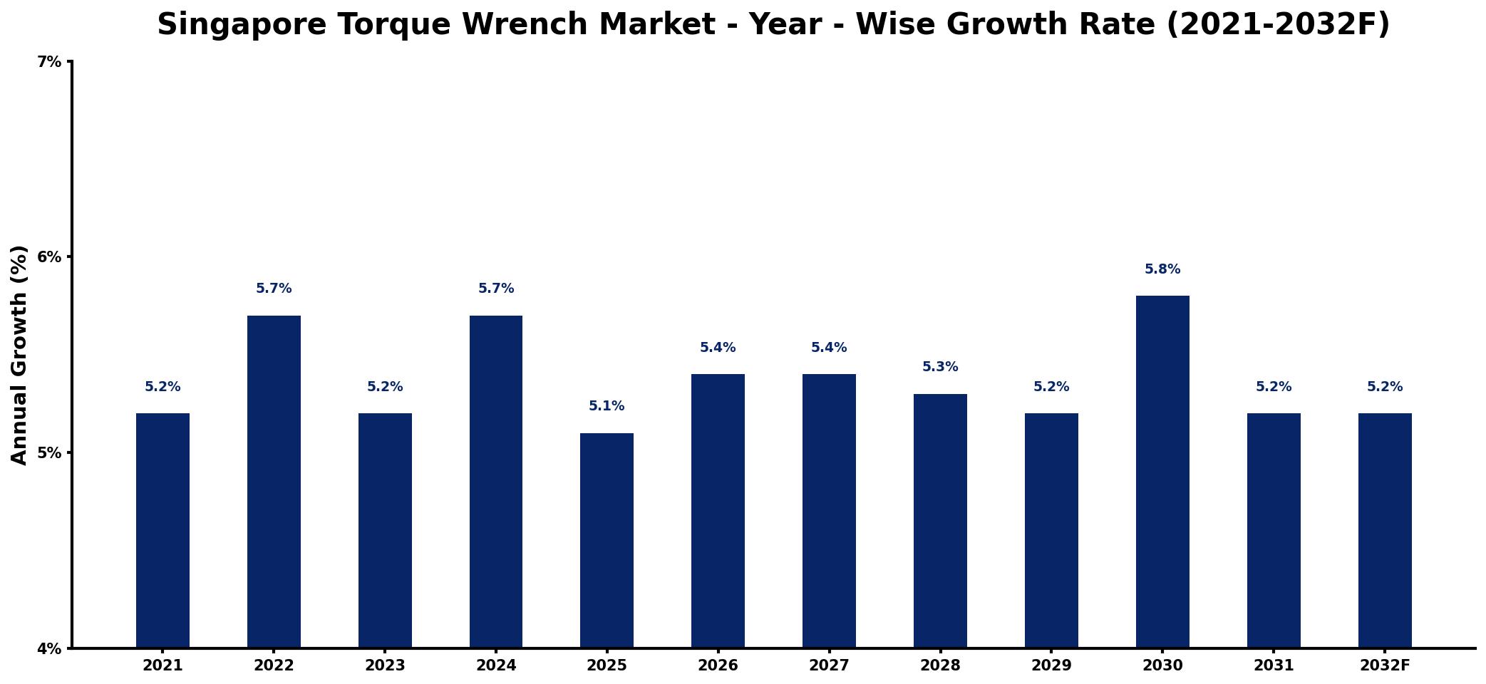 Singapore Torque Wrench Market Year-wise Growth Rate and Key Drivers