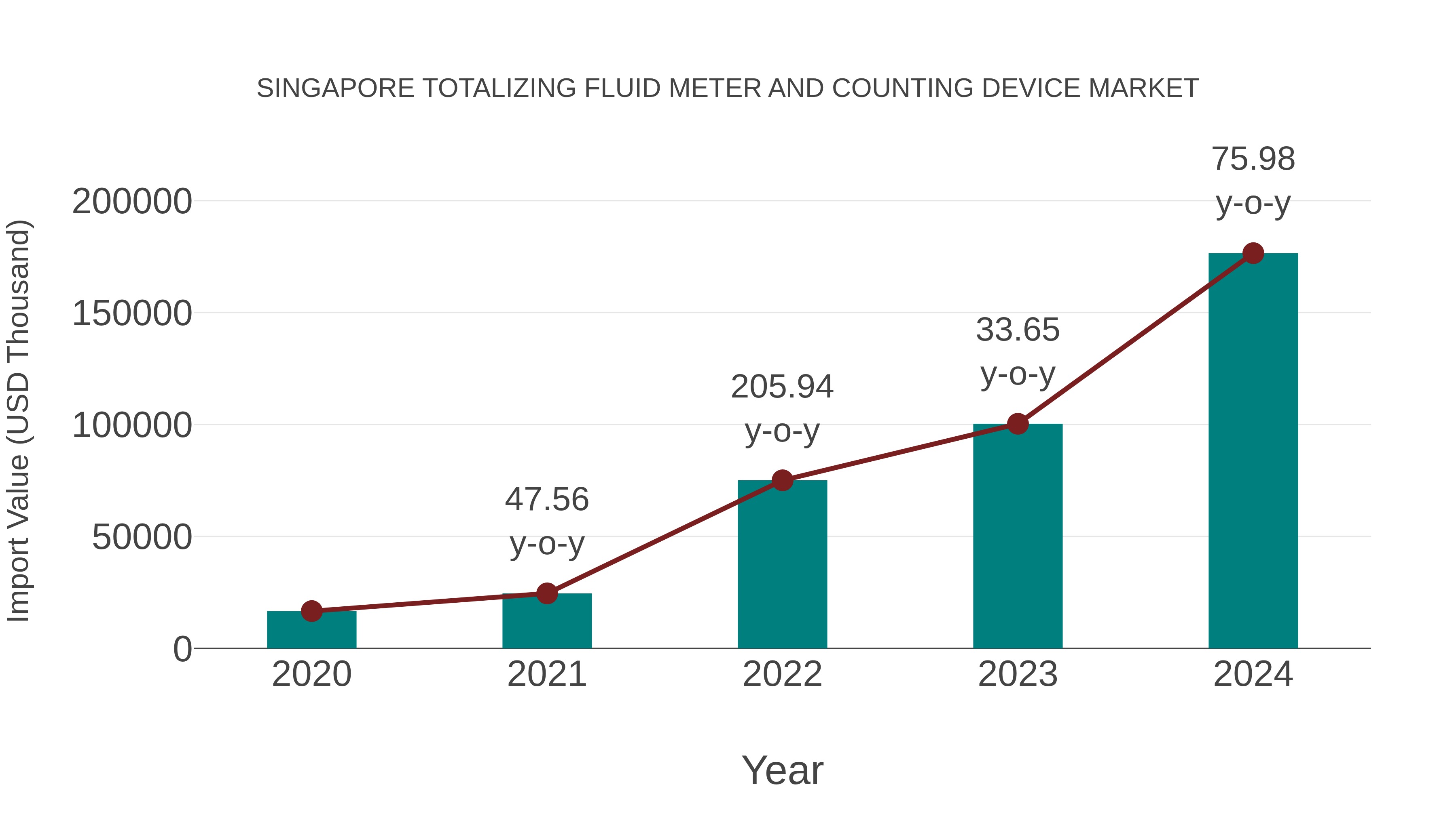 Singapore Totalizing Fluid Meter and Counting Device Market: Import Trend Analysis