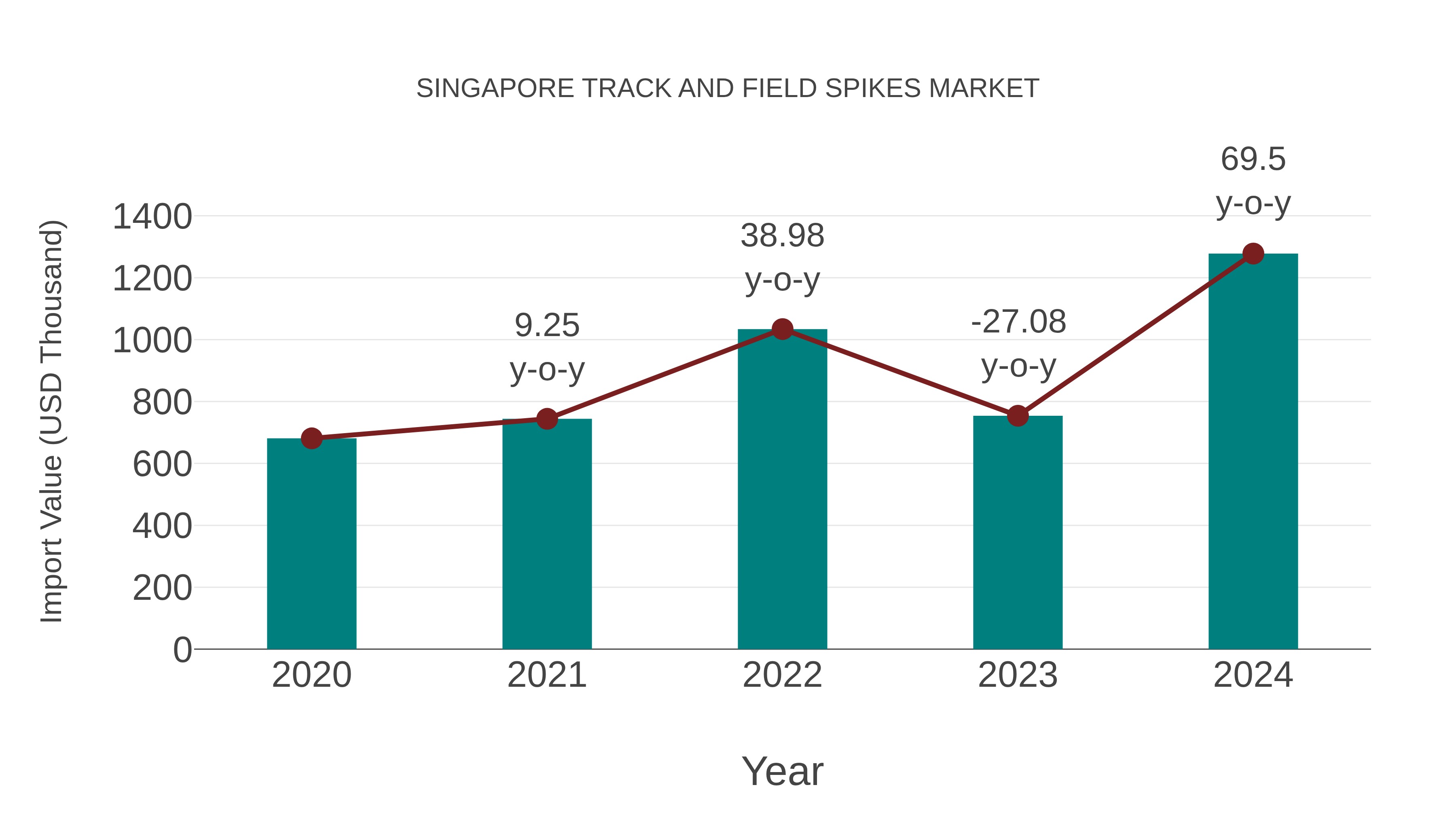 Singapore Track and Field Spikes Market: Import Trend Analysis