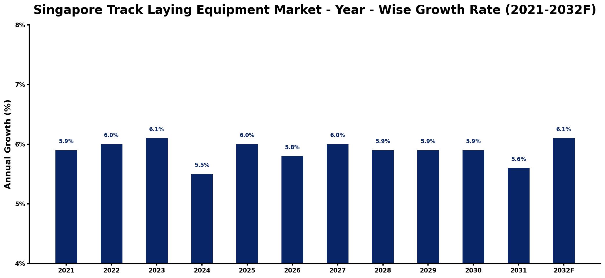 Singapore Track Laying Equipment Market Year-wise Growth Rate and Key Drivers