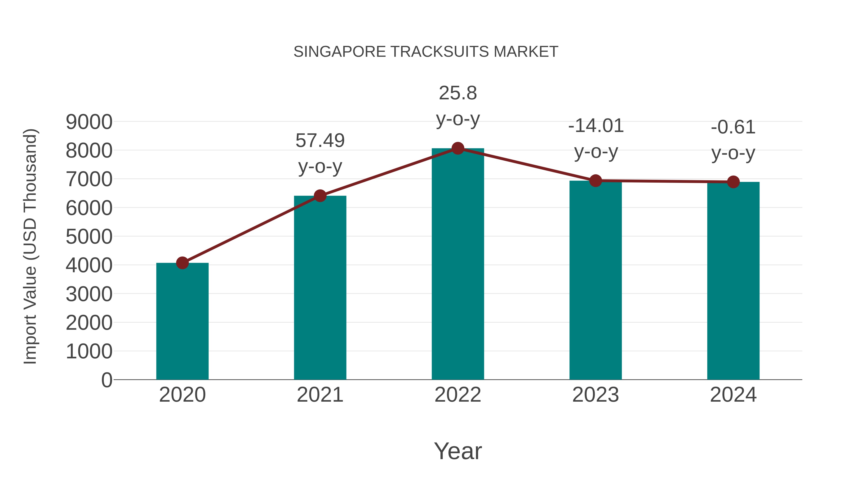  Singapore Tracksuits Market: Import Trend Analysis